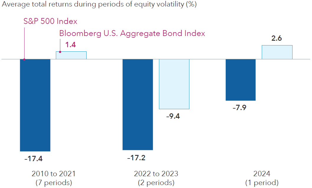 A bar chart shows the average total returns for stocks (as represented by the S&P 500 Index) and bonds (as represented by the Bloomberg U.S. Aggregate Bond Index) during periods of equity volatility, defined as a price decline of 10% or more in the S&P 500 with at least 75% recovery. Over the seven periods of equity volatility between 2010 and 2021, the average return for stocks fell 17.4%, compared to bonds with a return of 1.4%. Over the two periods of equity volatility between 2022 and 2023, the average return for stocks fell 17.2%, while for bonds the return dropped 9.4%. Over the one period of equity volatility in 2024, returns fell 7.9% and rose 2.6% for stocks and bonds, respectively. Data for 2024 as of November 30.