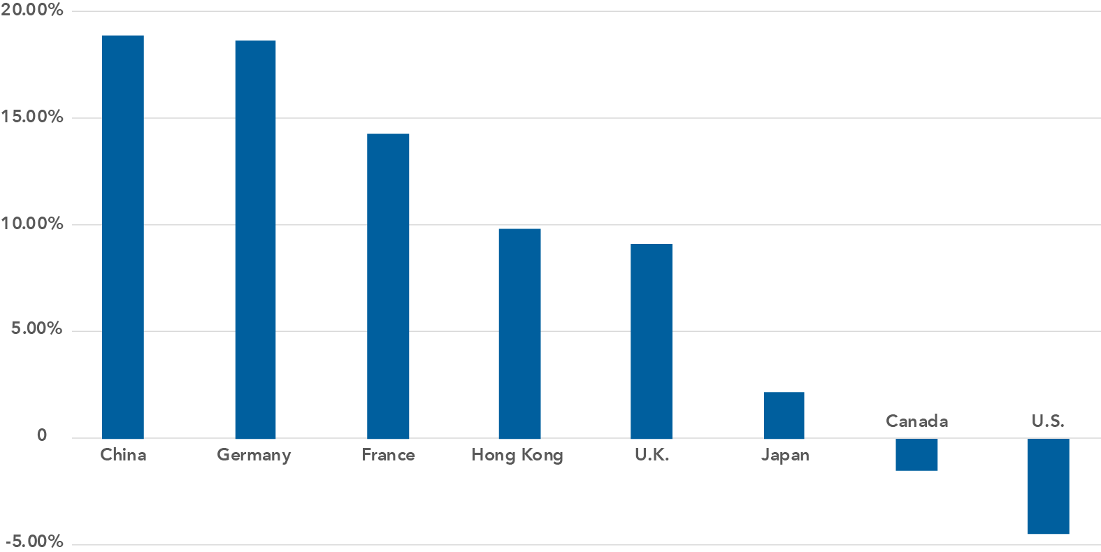 The bar chart shows the performances of eight stock indices from December 31, 2024 to March 11, 2025. The first is the MSCI China index up 18.87% followed by the MSCI Germany index, up 18.65%, the MSCI France index, up 14.29%, the MSCI Hong Kong index, up 9.80%, the MSCI U.K. index, up 9.13%, and the MSCI Japan index, up 2.14%. In comparison, Canada’s S&P/TSX index is down 1.49% and the U.S. S&P 500 index is down 4.48%. 