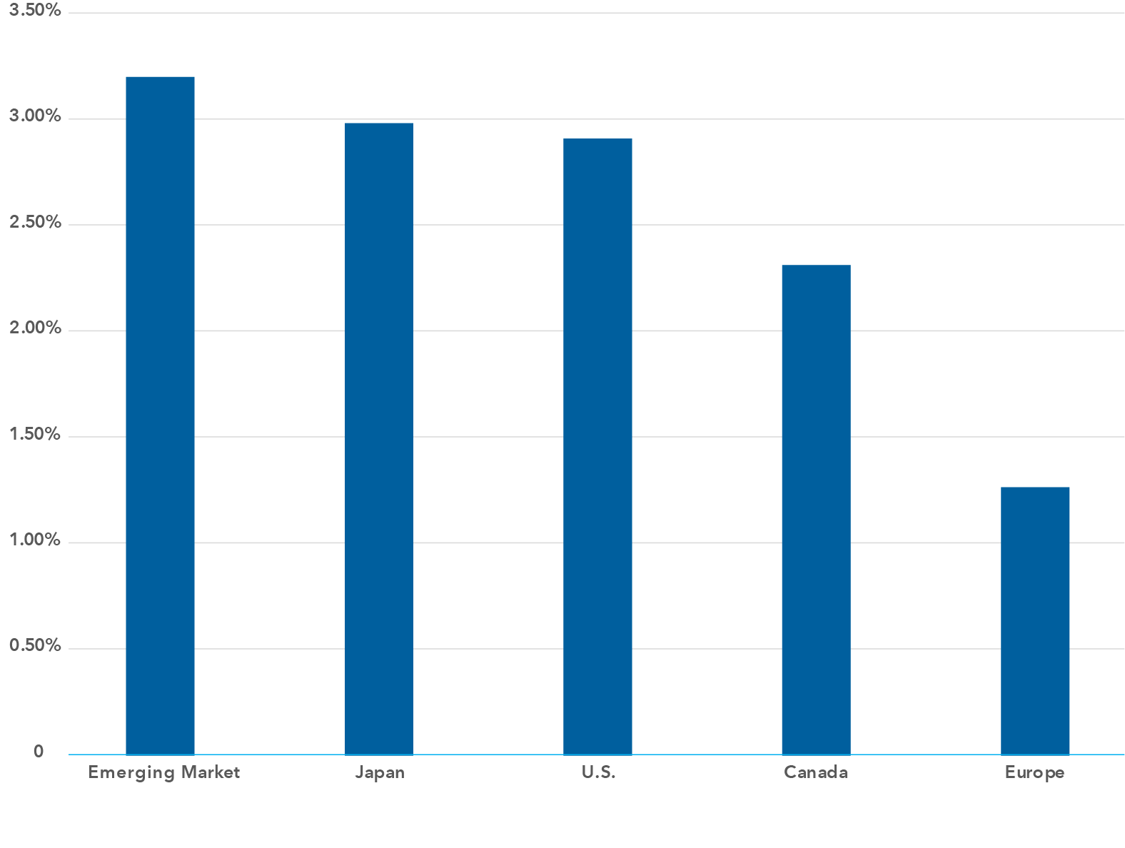 The bar chart shows the performances of five bond indices from January 1, 2025 to February 28, 2025. The first is the JPM Emerging Markets Bond Index, up 3.20%, followed by the Bloomberg Japanese Aggregate Bond Index, up 2.98%, the Bloomberg U.S. Aggregate Bond index, up 2.91%, the FTSE Canada Universe Bond Index, up 2.31% and the Bloomberg Euro Aggregate Bond Index, up 1.26%. 