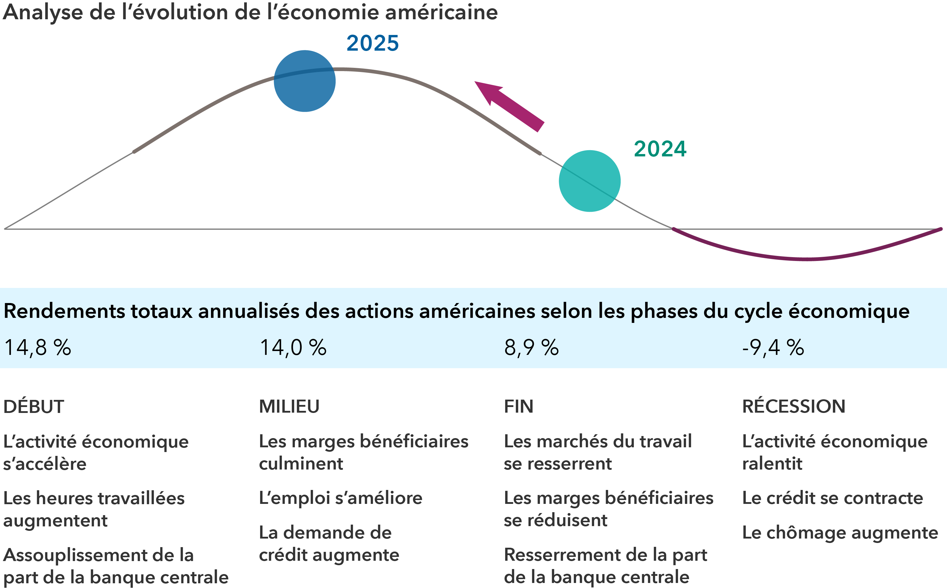 Un graphique linéaire en courbe illustre les différentes phases du cycle économique américain typique, passant par les phases de croissance, de reprise, d’expansion et de contraction. Les phases correspondantes sont énumérées ci-dessous : début, milieu, fin et récession. Chaque phase met en lumière les caractéristiques spécifiques de l’économie, de l’emploi et des politiques en vigueur durant la période. La phase de début de cycle présente un rendement total annualisé des actions américaines de 14,8 %, accompagné des caractéristiques suivantes : l’activité économique s’accélère, le nombre d’heures travaillées augmente et la banque centrale assouplit sa politique. La phase du milieu affiche un rendement de 14,0 % avec les caractéristiques suivantes : les marges bénéficiaires atteignent leur pic, l’emploi s’améliore et la demande de crédit augmente. La phase de fin de cycle présente un rendement de 8,9 % avec les caractéristiques suivantes : les marchés du travail se tendent, les marges bénéficiaires se contractent et la banque centrale resserre sa politique. La phase de récession affiche un rendement de -9,4 %, accompagné des caractéristiques suivantes : l’activité économique diminue, le crédit se contracte et le chômage augmente. 2025 et 2024 sont représentés par des cercles sur la courbe, avec 2025 en milieu de cycle et 2024 en fin de cycle.