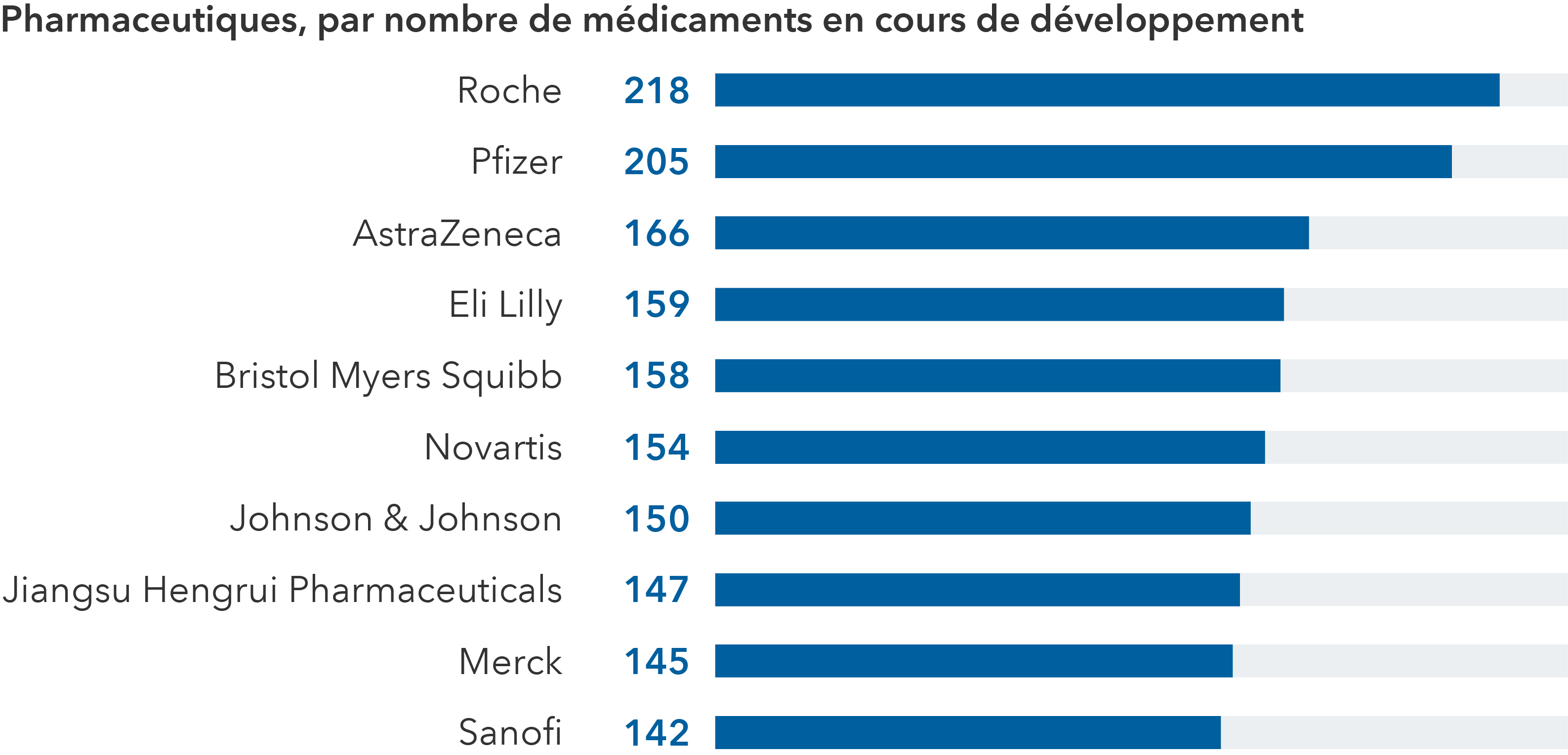 Un graphique à barres horizontales présente les 10 plus grandes entreprises pharmaceutiques selon le nombre de médicaments en cours de développement dans leur portefeuille de projets. Les noms des entreprises et le nombre de médicaments sont les suivants : Roche (218), Pfizer (205), AstraZeneca (166), Eli Lilly (159), Bristol Myers Squibb (158), Novartis (154), Johnson & Johnson (150), Jiangsu Hengrui Pharmaceuticals (147), Merck (145), Sanofi (142).