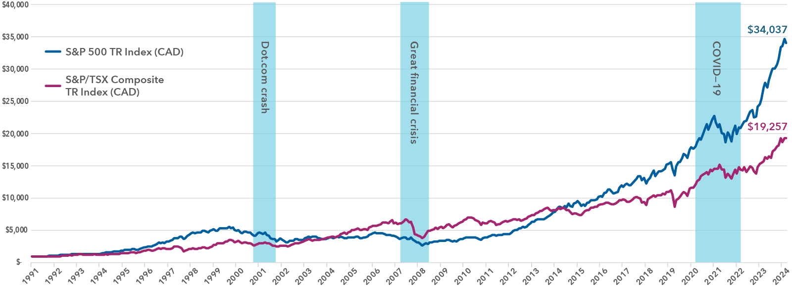 The chart tracks the performances of two stock benchmarks from December 31, 1991 to February 28, 2025 with three major market events highlighted to illustrate how stocks initially drop and subsequently recover over time. The first index is the S&P 500 and the second is the S&P/TSX. The major market events are the bursting of the internet bubble in 2000, the Great Financial Crisis in 2008 and the COVID-19 pandemic in 2020. An initial $1,000 investment grew to $34,037 for the S&P 500 and $19,257 for the S&P/TSX over the period.