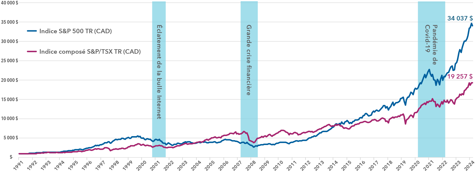 Le graphique présente les rendements de deux indices boursiers de référence du 31 décembre 1991 au 28 février 2025, le premier étant le S&P 500 et le second, le S&P/TSX. Il met en évidence trois événements marquants, soit l’éclatement de la bulle technologique en 2000, la grande crise financière en 2008 et la pandémie de COVID-19 en 2020, afin d’illustrer la façon dont les actions chutent d’abord, puis remontent au fil du temps. Ainsi, au cours de la période, un placement initial de 1 000 $ a atteint 34 037 $ dans le cas du S&P 500 et 19 257 $ dans celui du S&P/TSX.