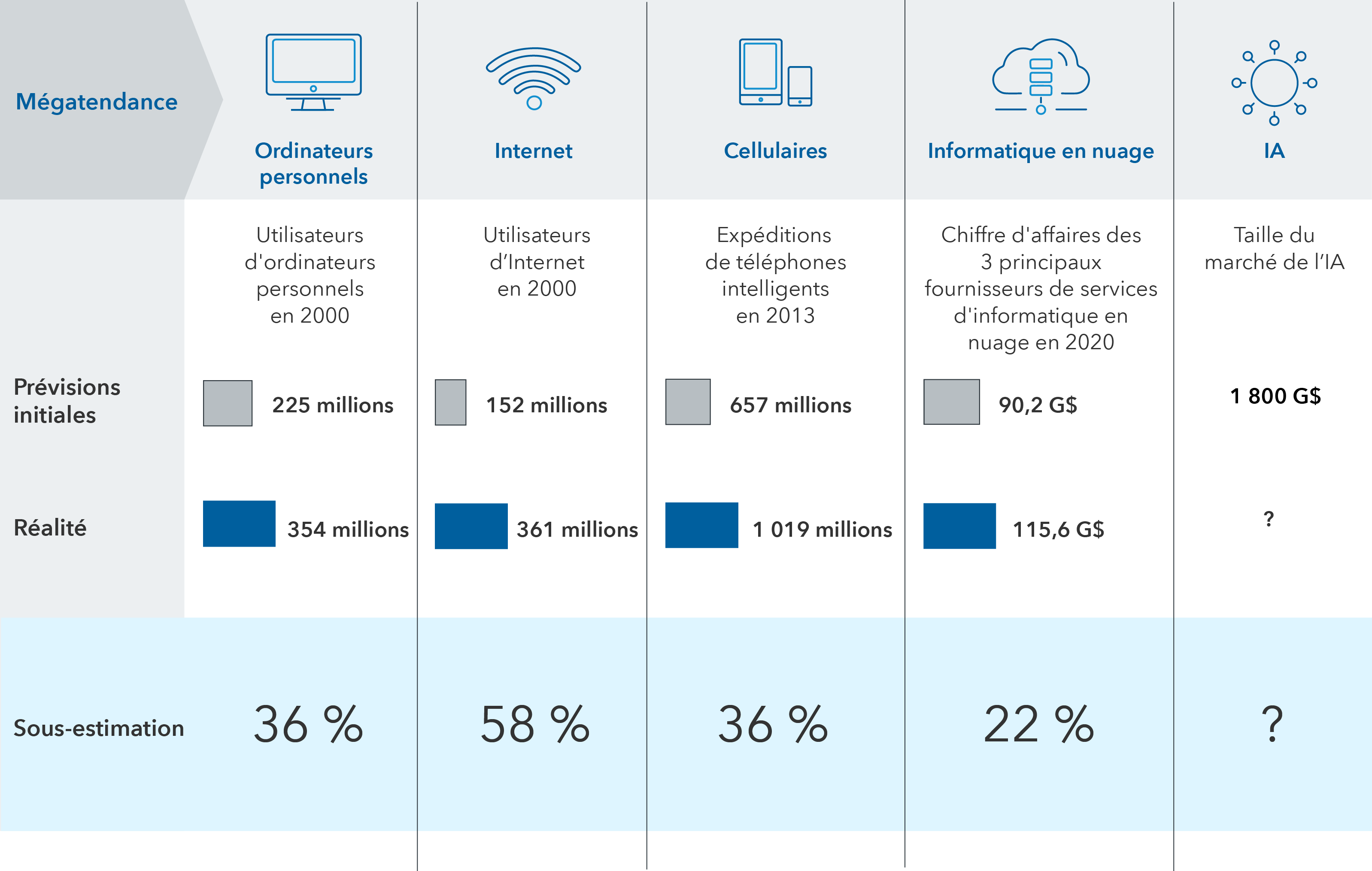 Le graphique informatif présente les prévisions initiales et les chiffres réels dans quatre domaines technologiques. Pour ce qui est du nombre d’utilisateurs d’ordinateurs personnels et d’Internet en 2000, les prévisions initiales étaient de 225 millions et de 152 millions, respectivement. Les chiffres réels étaient de 354 millions pour les utilisateurs d’ordinateurs personnels et de 361 millions pour les utilisateurs d’Internet. Ces chiffres représentent une sous-estimation des utilisateurs de 36 % et 58 %, respectivement. Pour les téléphones mobiles, les premières prévisions de livraisons de téléphones intelligents en 2013 étaient de 657 millions, alors que le total réel s’est élevé à 1 019 millions d’unités expédiées. Ces chiffres représentent une sous-estimation des expéditions de 36 %. En 2020, le chiffre d’affaires des trois principaux fournisseurs de services d’informatique en nuage avaient été initialement prévus à 90,2 G$, mais la valeur réelle a atteint 115,6 G$. Ces chiffres représentent une sous-estimation du chiffre d’affaires de 22 %. En ce qui concerne l’intelligence artificielle, une première prévision pour 2030 s’élève à 1 800 G$, mais la valeur réelle et la sous-estimation potentielle restent inconnues et sont représentées par des points d’interrogation.