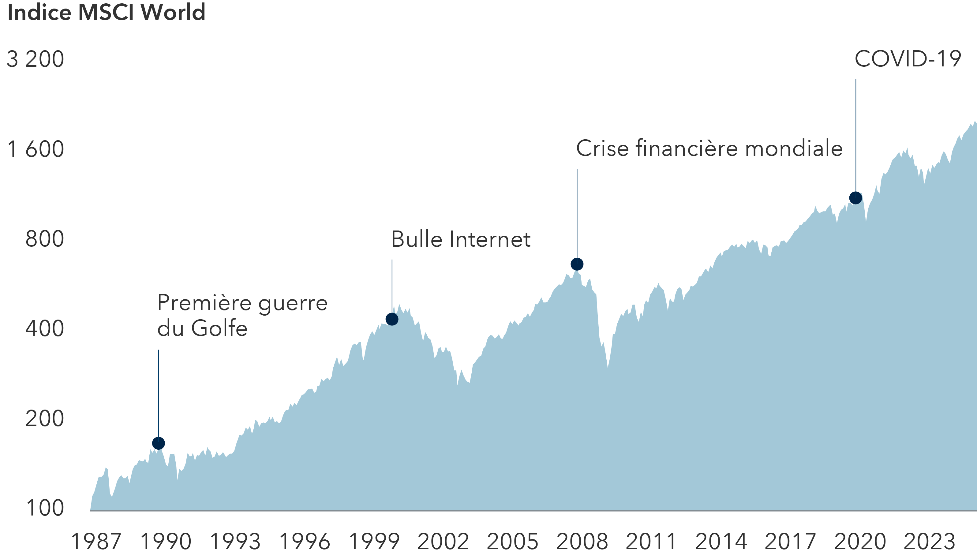 Un graphique en forme de montagne représente la croissance de l’indice MSCI World entre 1987 et 2023, avec des repères indiquant plusieurs crises de marché survenues au cours de cette période. Les années et les crises répertoriées sont : la première guerre du Golfe (1990 à 1991), la bulle technologique (2000), la crise financière mondiale (2008 à 2009) et la pandémie de COVID-19 (2020).