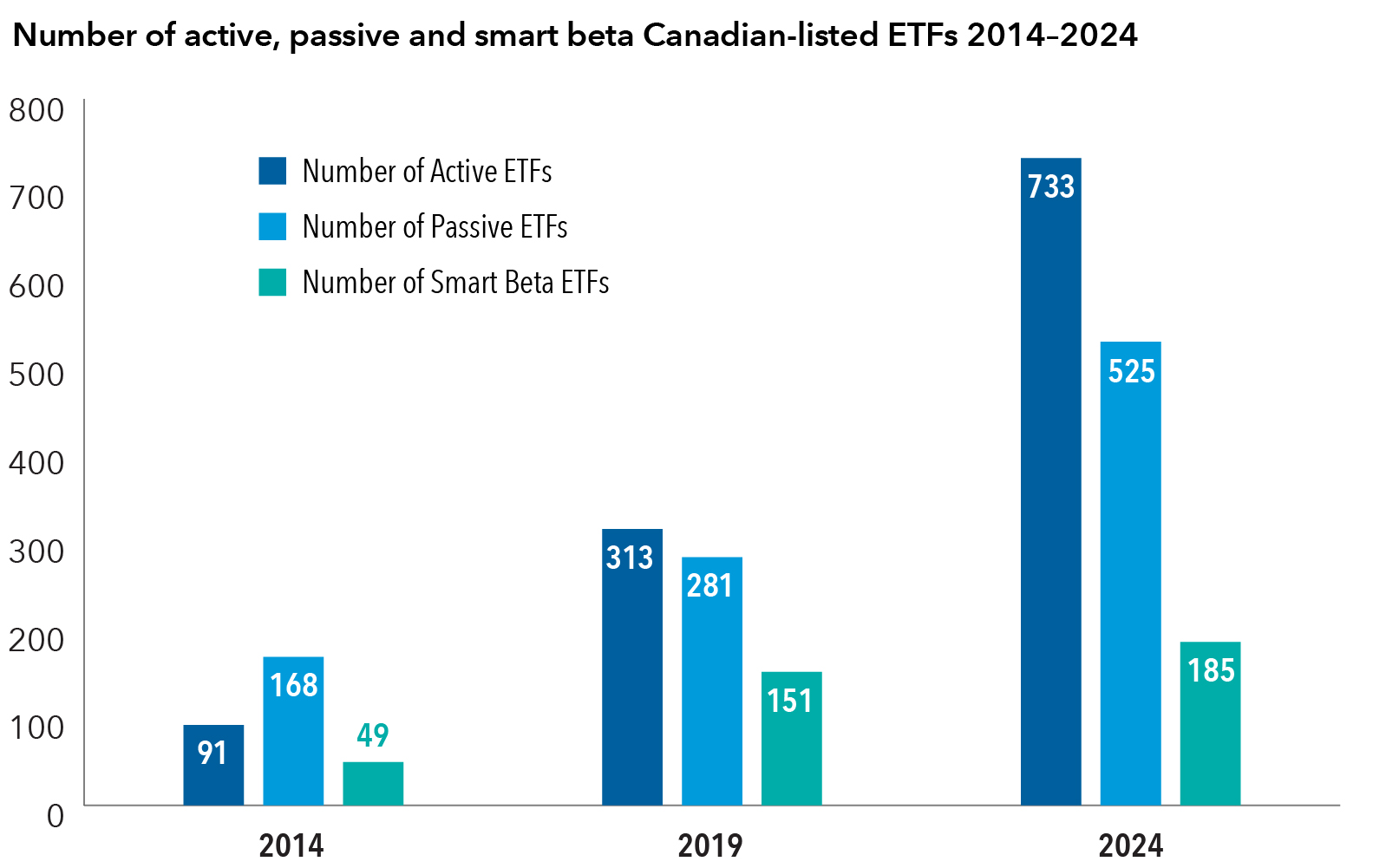 This chart depicts the growth in the number of Canadian ETFs from 2014 to 2024, categorized into active, passive and smart beta ETFs. The data highlights significant changes over the decade: In 2014, there were 91 active ETFs, 168 passive ETFs and 49 smart beta ETFs. By 2019, the numbers increased to 313 active ETFs, 281 passive ETFs and 151 smart beta ETFs. In 2024, growth continued with 733 active ETFs, 525 passive ETFs and 185 smart beta ETFs.