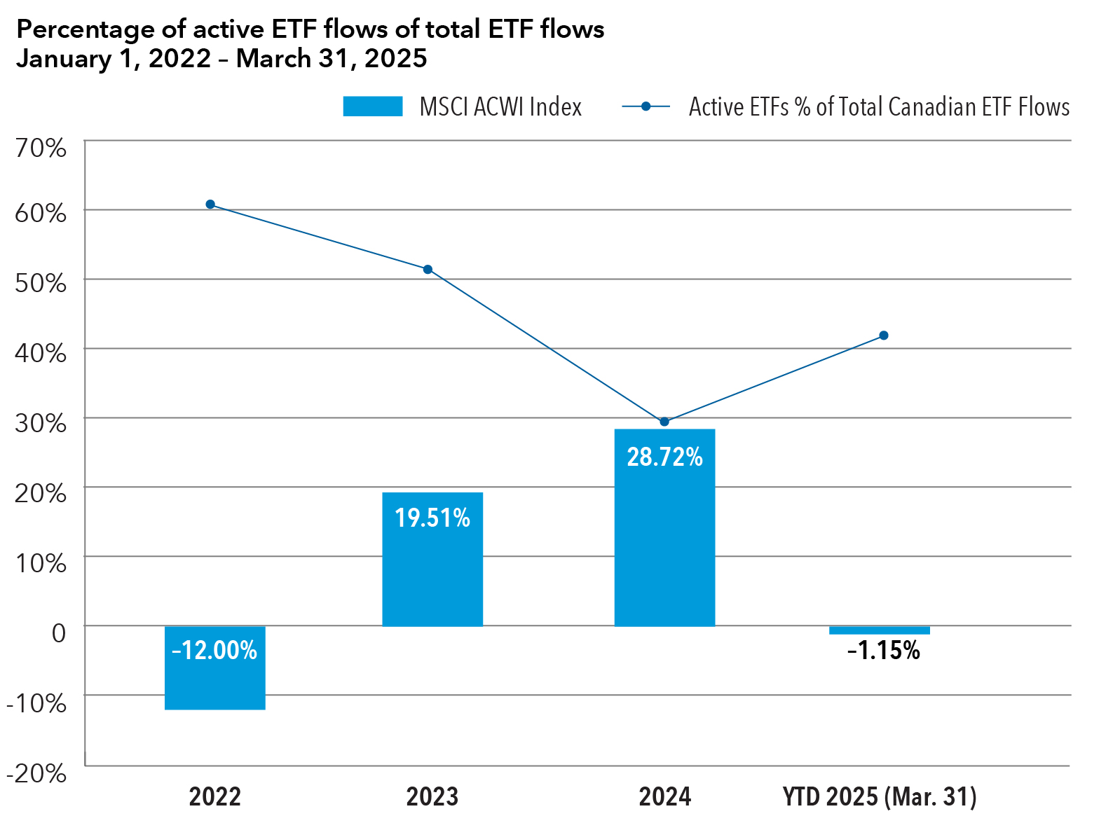 This chart illustrates the percentage of active ETF flows relative to the total Canadian ETF flows from 2022 to 2025, year-to-date March 31, 2025. The data shows an inverse relationship with the MSCI ACWI (CAD) returns over the same period. In 2022, active ETF flows were 61% of total ETF flows while the MSCI ACWI return was -12.00%. In 2023, active ETF flows decreased to 52%, with the MSCI ACWI return increasing to 19.51%. In 2024, active ETF flows further decreased to 30%, with the MSCI ACWI return rising to 28.72%. As of March 31, 2025, active ETFs flows increased to 42%, while the MSCI ACWI return decreased to -1.15%.