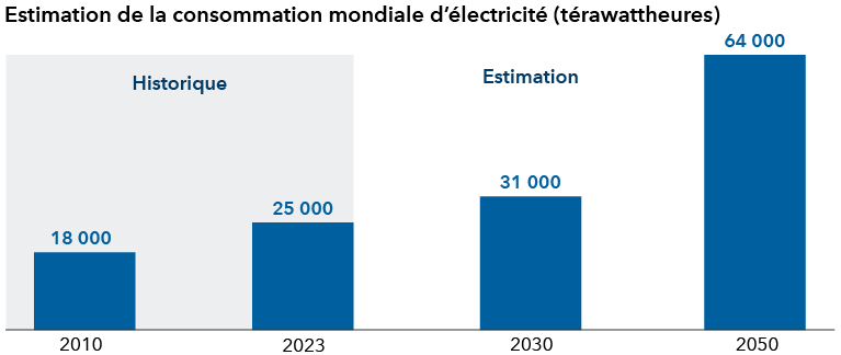 Le graphique à barres présente la demande mondiale historique en électricité en 2010 et 2023, représentée par des barres bleues, avec un fond grisé. Les deux barres restantes en 2030 et 2050 sont des estimations. Dans l’ensemble, la consommation d’électricité devrait continuer d’augmenter, pour atteindre 64 000 térawattheures en 2050, contre un total historique récent de 25 000 térawattheures en 2023. 