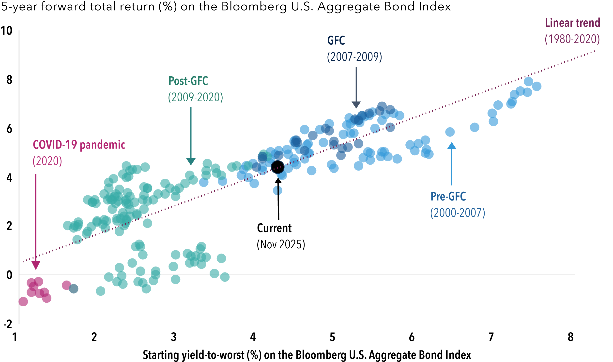A scatterplot shows the relationship between monthly starting yield-to-worst (shown on the x-axis) and historical five-year forward returns (shown on the y-axis) for the Bloomberg U.S. Aggregate Index. Each dot represents a month between January 2000 and October 2025. A dotted trend line cuts up and to the right, based on the broader history of yields and forward returns between 1980 through 2025, illustrating that as starting yields increased, forward returns tended to rise. A larger dot is highlighted near the middle of the range showing the current starting yield as of November 2025.