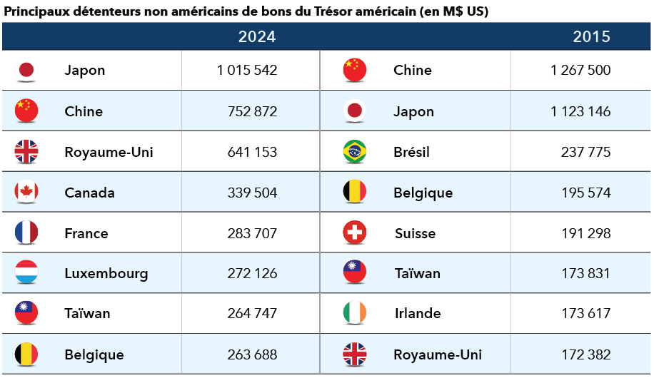 Le tableau présente les huit principaux détenteurs internationaux de titres du Trésor américain à long terme (en millions de dollars) en 2015 et 2024. En 2024, le Japon occupait la première place avec 1 015 542 M$ en titres du Trésor, tandis que la Belgique arrivait en huitième position avec 263 688 M$. En 2015, la Chine était le premier détenteur avec 1 267 500 M$, tandis que le Royaume-Uni figurait en bas du classement avec 172 382 M$. Le graphique présente également les participations d’autres pays, notamment le Canada, Taïwan, la Belgique, la France, le Brésil, le Luxembourg et la Suisse.