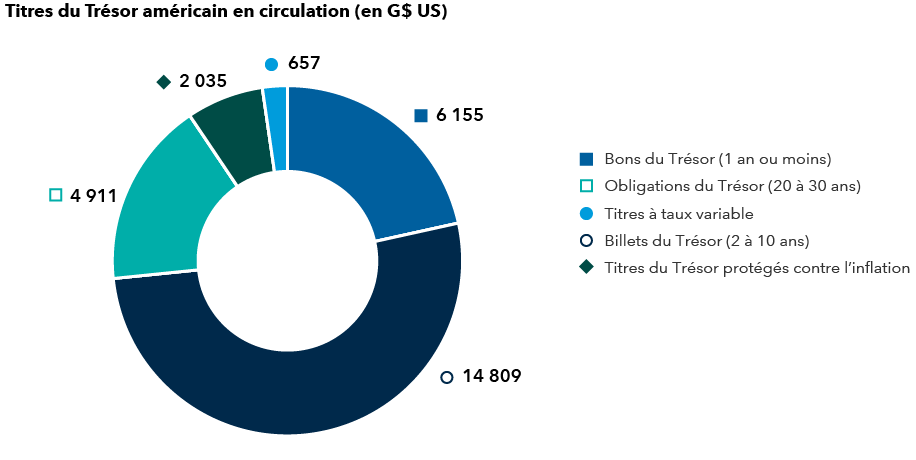 Ce graphique circulaire présente la répartition du marché du Trésor américain, en milliards de dollars américains, entre les bons du Trésor (moins d’un an), les obligations (de 20 à 30 ans), les titres à taux variable, les billets de 2 à 10 ans, et les titres du Trésor protégés contre l’inflation. La catégorie la plus importante est celle des billets de 2 à 10 ans, avec 14 809 G$, suivie des bons du Trésor avec 6 155 G$, des obligations avec 4 911 G$, des titres du Trésor protégés contre l’inflation avec 2 035 G$, et enfin des titres à taux variable, qui représentent la part la plus faible du marché, à 657 G$.