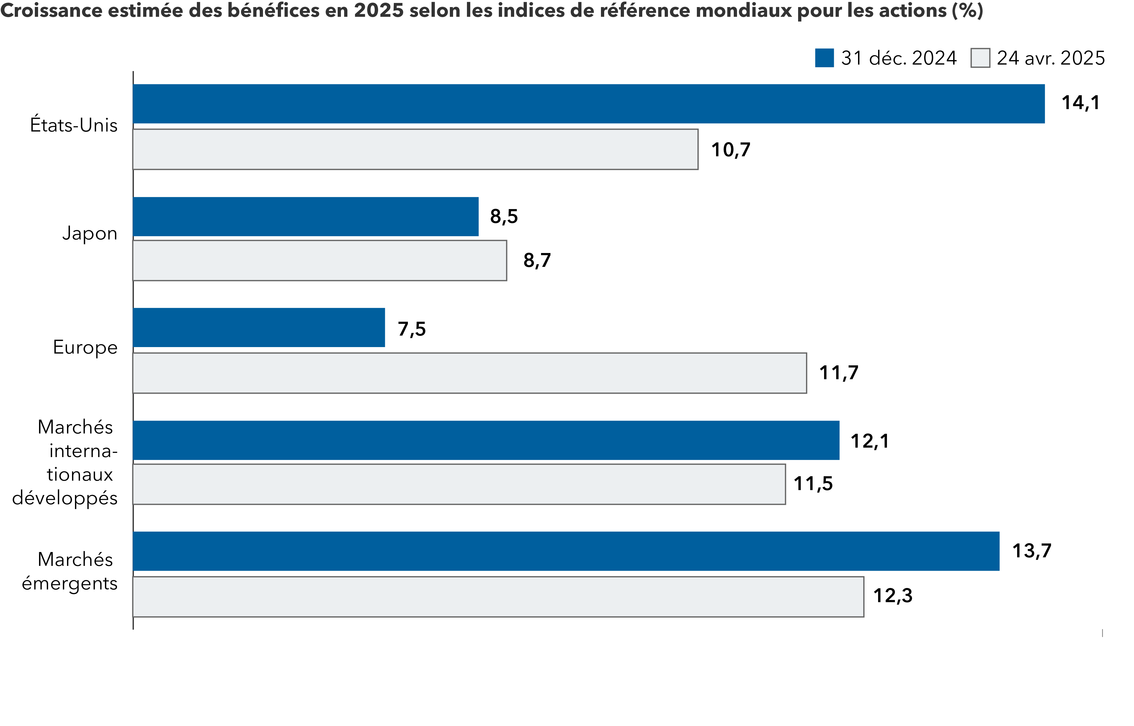 Un diagramme à barres montre les valeurs de la croissance estimée des bénéfices par année civile au 31 décembre 2024 et au 24 avril 2025, pour cinq marchés respectifs : les États-Unis, le Japon, l'Europe, les marchés internationaux développés et les marchés émergents. Pour les États-Unis, la croissance estimée des bénéfices a diminué de 14,1 % à 10,7 % au cours de cette période, tandis que l'estimation du Japon a augmenté de 8,5 % à 8,7 %. Les estimations pour l'Europe ont augmenté le plus sur les cinq marchés, passant de 7,5 % à 11,7 %. Les estimations pour les marchés internationaux développés ont légèrement diminué, passant de 12,1 % à 11,5 %, et les estimations pour les marchés émergents ont également diminué, passant de 13,7 % à 12,3 %