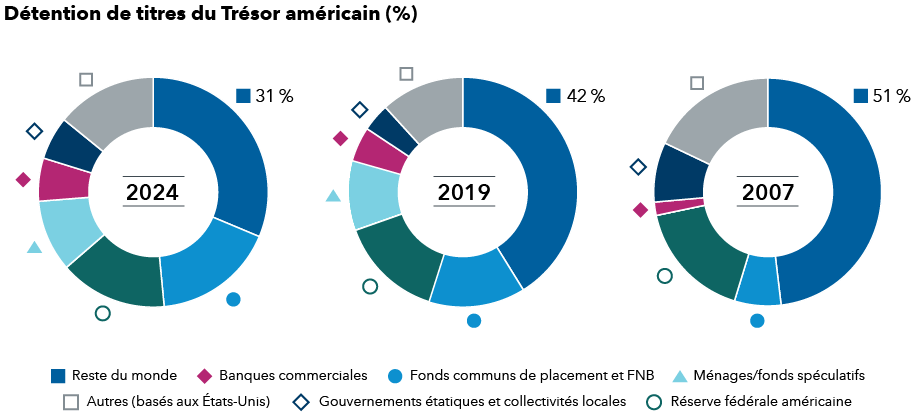 Trois graphiques circulaires présentent la répartition en pourcentage des détenteurs de titres du Trésor américain pour les années 2024, 2019 et 2007. Les détenteurs étrangers de titres du Trésor américain détenaient la plus grande part pour chaque année : 51 % en 2007, 42 % en 2019 et 31 % en 2024. La détention de titres du Trésor américain par les fonds communs de placement et les FNB a atteint son plus haut niveau en 2024, et son plus bas niveau en 2007. Pour la Réserve fédérale américaine, le niveau de détention le plus élevé a été atteint en 2007 et a chuté en 2019 et 2024. La détention de titres du Trésor américain par les ménages et les fonds spéculatifs est restée stable en 2024 et 2019, après avoir été inexistante en 2007. La détention de titres du Trésor américain par les banques commerciales a augmenté en 2024 par rapport à 2007. La détention de titres du Trésor américain par l’État et les collectivités locales a diminué entre 2007 et 2024. La détention de titres du Trésor américain par d’autres entités américaines a également reculé entre 2007 et 2024.