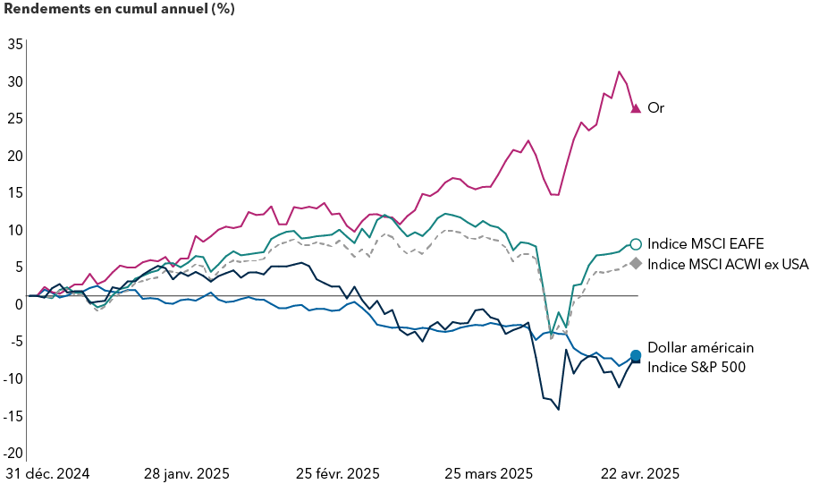 Le graphique linéaire présente les rendements en cumul annuel de l’indice S&P 500, de l’indice MSCI ACWI ex USA, de l’indice MSCI EAFE, de l’or et du dollar américain entre décembre 2024 et avril 2025. Le graphique illustre une hausse substantielle du cours de l’or. Les cours des actions en dehors des États-Unis ont enregistré des gains modestes, tandis que les actions américaines et le dollar ont reculé.