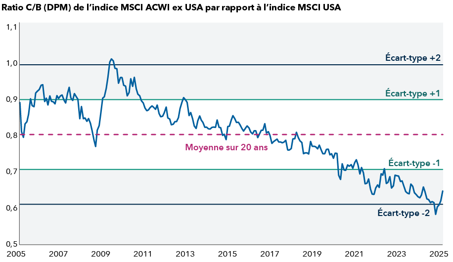 Le graphique linéaire compare le ratio cours/bénéfice relatif sur une base prévisionnelle de 12 mois de l’indice MSCI ACWI ex USA par rapport à l’indice MSCI USA, entre le 1er janvier 2004 et le 31 mars 2025. Il indique que l’indice ACWI ex USA se négocie à un écart-type en dessous de sa moyenne sur 20 ans par rapport à l’indice MSCI USA depuis 2021.