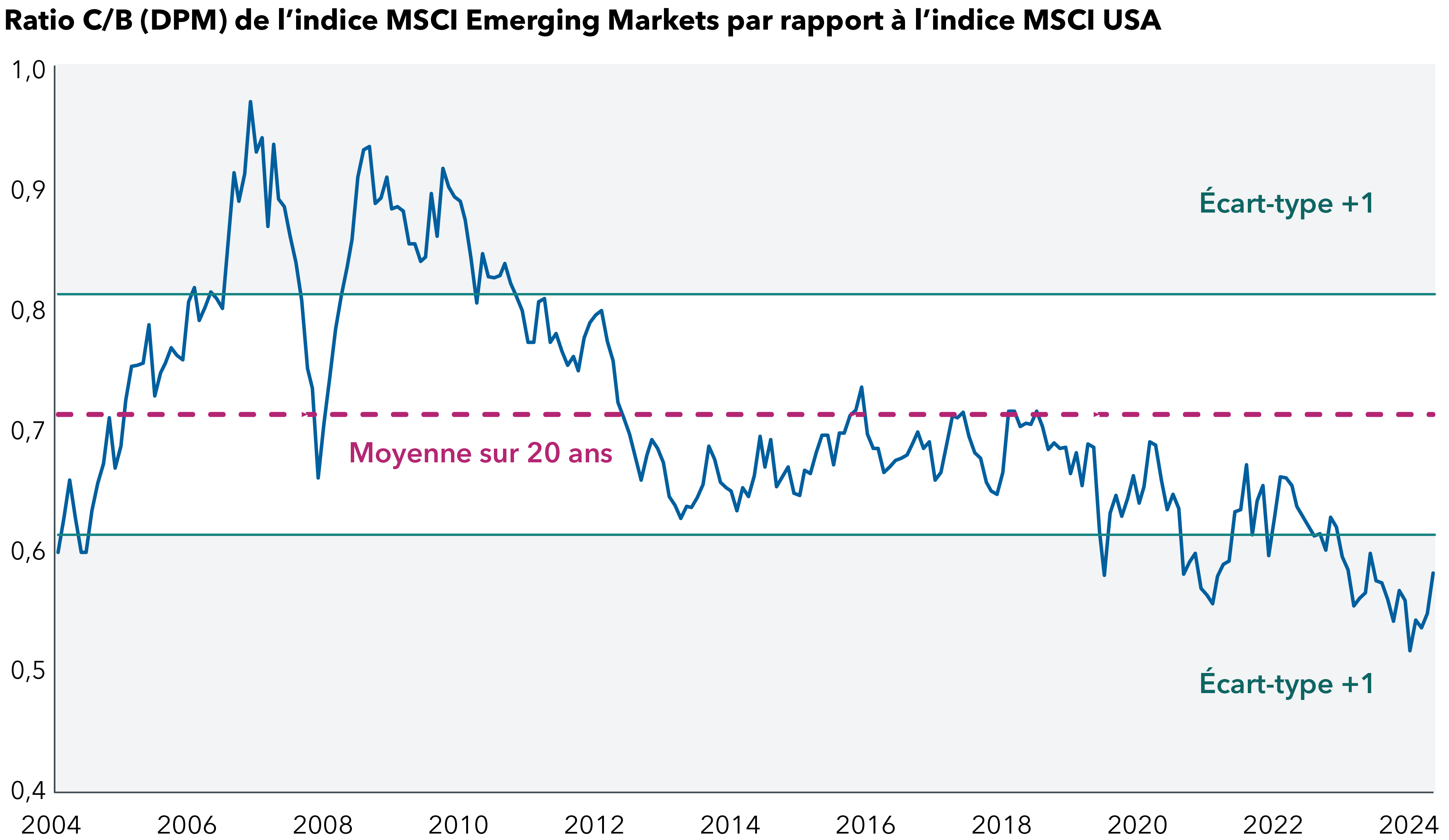 Le graphique linéaire compare le ratio cours/bénéfice relatif sur une base prévisionnelle de 12 mois de l’indice MSCI Emerging Markets par rapport à l’indice MSCI USA, entre le 1er janvier 2004 et le 31 mars 2025. Il démontre que l’indice des marchés émergents s’est négocié depuis 2023 à un écart-type inférieur à sa moyenne sur 20 ans. 