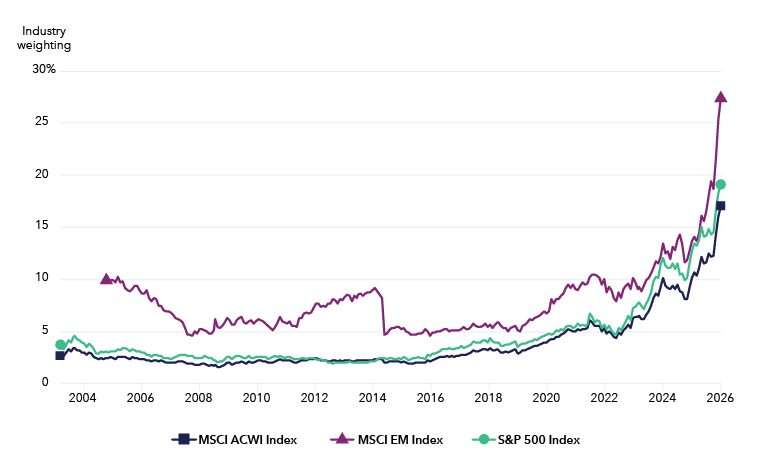The line graph tracks the weightings of the semiconductors and semiconductor equipment industry in the MSCI All Country World Index and the S&P 500 Index from May 2004 to June 2026 and the MSCI Emerging Markets Index from January 2005 to June 2026. The weightings of the industry were relatively static in each of the three indices for the first 10 years, but have steadily risen over the past 10 years. From June 30, 2016, to June 30, 2026, the weight of the semiconductors and semiconductor equipment industry in the MSCI ACWI rose from 2.4% to 17.0%. For the same 10-year period the industry rose from 2.8% to 19.2% in the S&P 500 and from 8.2% to 27.3% in the MSCI Emerging Markets Index. 