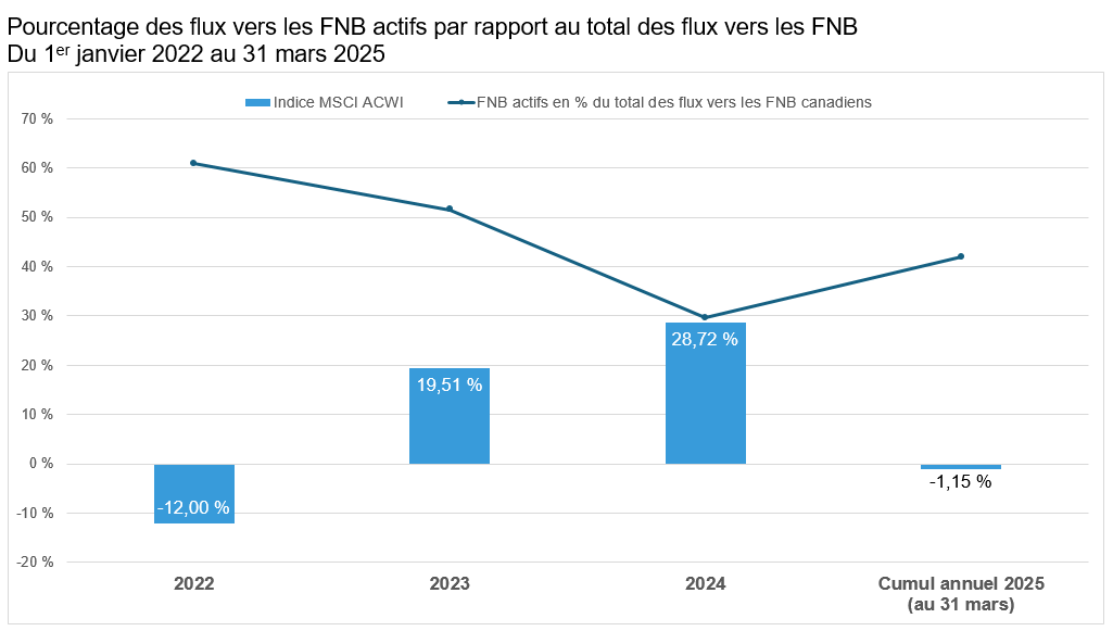 Ce graphique illustre le pourcentage des flux vers les FNB actifs par rapport au total des flux vers les FNB canadiens de 2022 à 2025, en cumul annuel jusqu’au 31 mars 2025. Les données mettent en valeur une relation inverse avec les rendements de l’indice MSCI ACWI (CAD) au cours de la même période. En 2022, les flux vers les FNB actifs représentaient 61 % du total des flux vers les FNB, tandis que l’indice MSCI ACWI affichait un rendement de -12,00 %. En 2023, les flux vers les FNB actifs ont diminué à 52 %, tandis que l’indice MSCI ACWI a progressé à 19,51 %. En 2024, les flux vers les FNB actifs ont encore reculé pour s’établir à 30 %, tandis que le rendement de l’indice MSCI ACWI a progressé à 28,72 %. Au 31 mars 2025, les flux vers les FNB actifs sont remontés à 42 %, tandis que le rendement du MSCI ACWI avait reculé à -1,15 %.