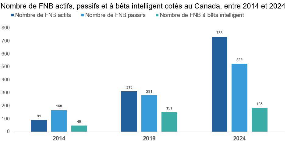 Ce graphique représente la croissance du nombre de FNB canadiens entre 2014 et 2024, répartis en trois catégories : les FNB actifs, les FNB passifs et les FNB à bêta intelligent. Les données mettent en évidence des changements significatifs au cours de la décennie : en 2014, on comptait 91 FNB actifs, 168 FNB passifs et 49 FNB à bêta intelligent. En 2019, ces chiffres étaient passés à 313 FNB actifs, 281 FNB passifs et 151 FNB à bêta intelligent. En 2024, la croissance s’est poursuivie avec 733 FNB actifs, 525 FNB passifs et 185 FNB à bêta intelligent..
