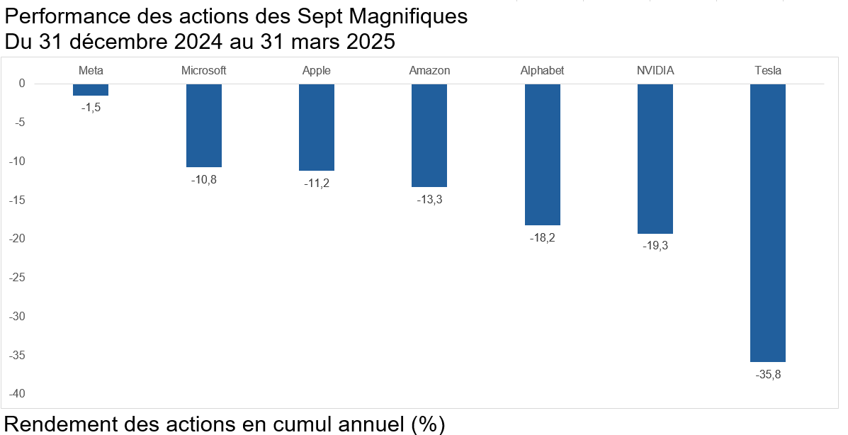 Le diagramme à barres montre les résultats boursiers des Sept Magnifiques depuis le début de l’année jusqu’au 31 mars 2025. Les résultats des sept entreprises sont les suivants : Meta, en baisse de 1,5 % ; Microsoft, en baisse de 10,8 % ; Apple, en baisse de 11,2 % ; Amazon, en baisse de 13,3 % ; Alphabet, en baisse de 18,2 % ; NVIDIA, en baisse de 19,3 % et Tesla, en baisse de 35,8 %..