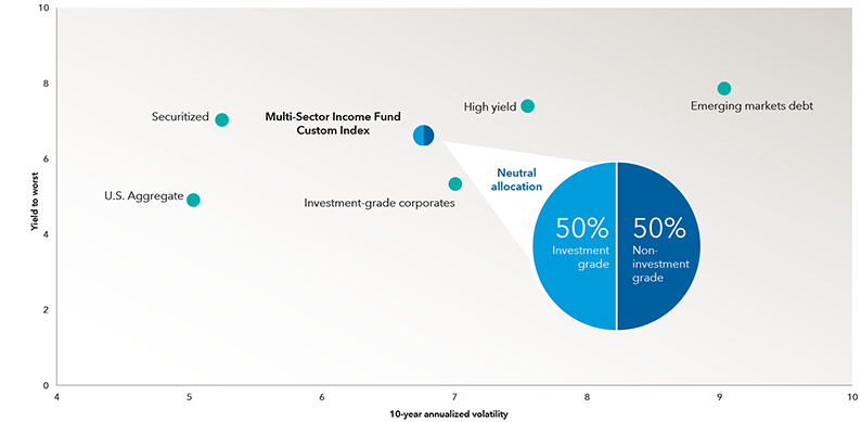 Chart shows the four primary sectors in which the fund invests and how widely dispersed they are in terms of 10-year annualized volatility and yield to worst measures. For comparison, the chart also shows the Multi-Sector Income blended index and its neutral allocation of 50% investment grade and 50% non-investment grade bonds. In terms of annualized volatility, emerging markets debt has the highest annualized volatility over 10 years followed by high yield bonds, investment-grade corporates, securitized debt and the Bloomberg U.S. Aggregate Bond Index. When it comes to yield to worst, the Bloomberg U.S. Aggregate Bond Index is lowest followed by investment-grade corporates, securitized debt, high yield bonds, and emerging markets debt. By investing in each sector with the added flexibility to shift allocations among them, the fund can potentially capture much of the yield and reduce overall portfolio risk.