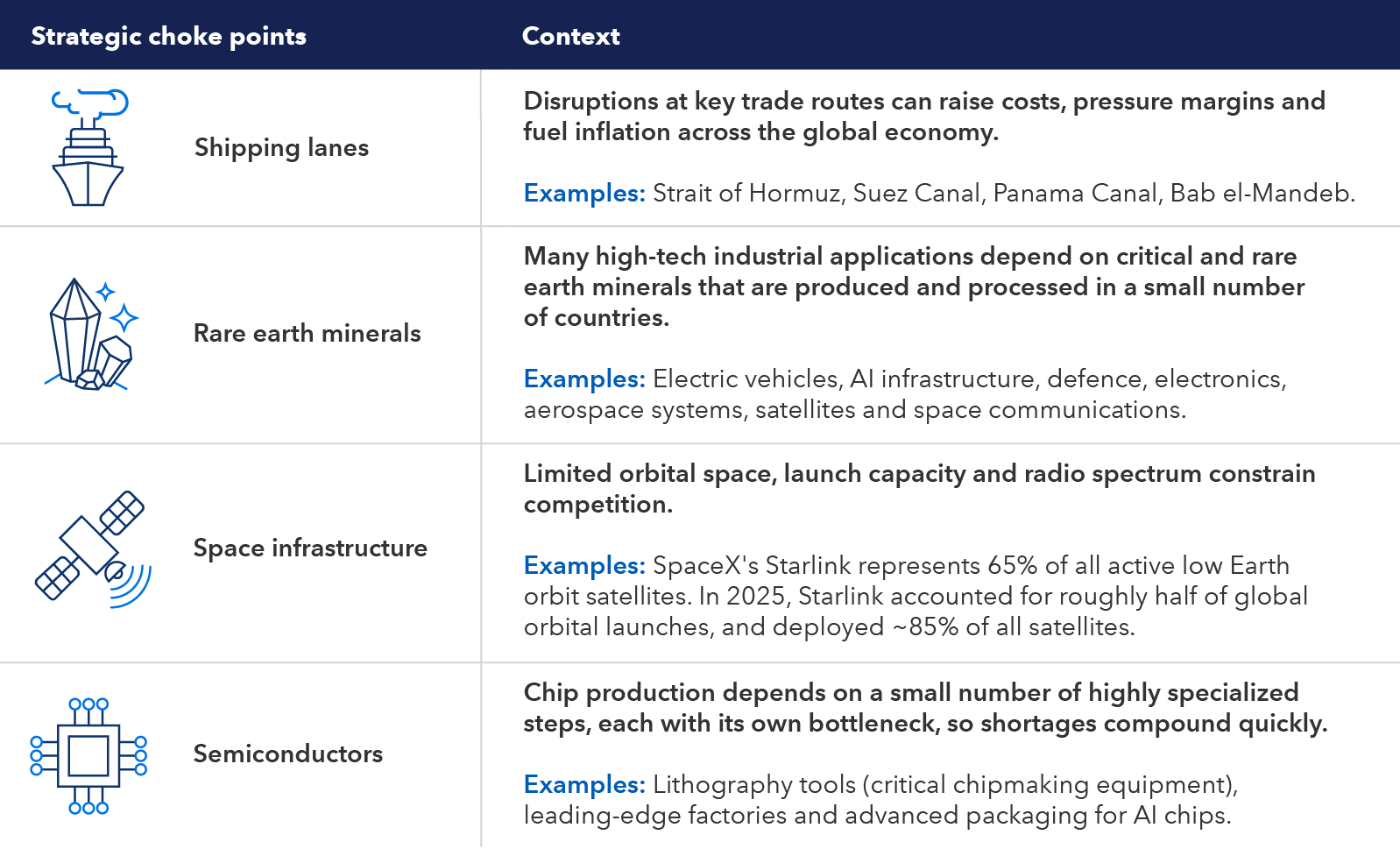 A two-column table outlines four global vulnerabilities. The left column represents four strategic choke points while the right provides context for each. The first, shipping lanes, notes that disruptions at major trade routes can raise costs and fuel inflation, with examples such as the Strait of Hormuz and key canals. The second, rare earth minerals, highlights dependence on a small number of countries for inputs critical to electric vehicles, AI, defense and electronics. The third, space infrastructure, describes constraints from limited orbital space, launch capacity and radio spectrum, noting the concentration of low Earth orbit satellites. The fourth, semiconductors, explains that chip production relies on specialized bottleneck steps, so shortages can quickly escalate.