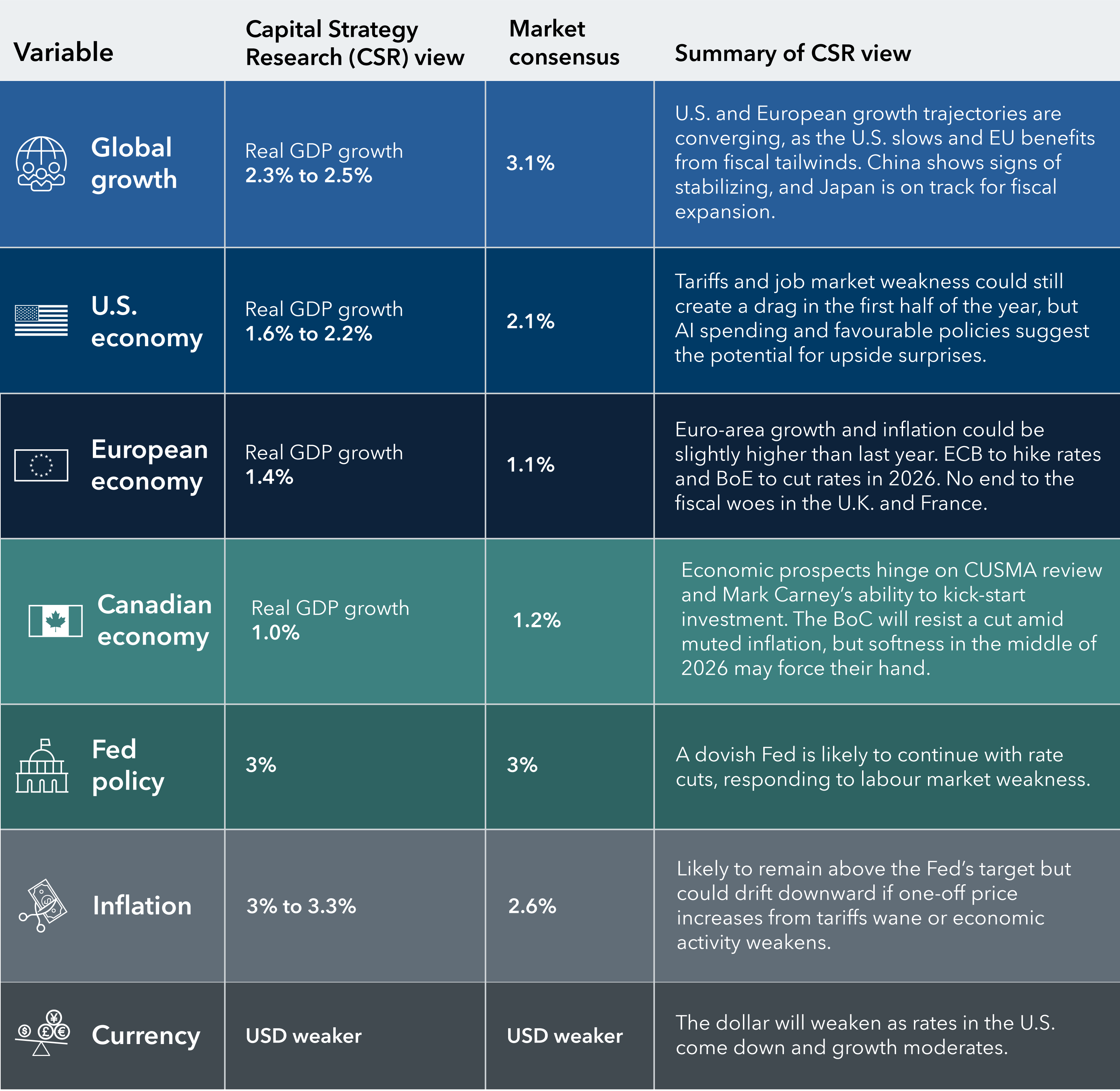 A chart shows Capital Group’s Capital Strategy Research views on aspects of the global economy for 2026, with global gross domestic product, or GDP, estimated to increase between 2.3% and 2.5% versus market consensus of 3.1%, U.S. GDP estimated to increase between 1.6% and 2.2% versus market consensus of 2.1%, European GDP estimated to increase 1.4% versus market consensus of 1.1%, Canadian GDP estimated to increase 1.0% versus market consensus of 1.2%, Fed rates to go to 3% versus market consensus of 3%, U.S. inflation estimated to reach between 3% and 3.3% versus market  consensus of 2.6%, and the U.S. dollar expected to weaken according to both Capital Strategy Research and market consensus.