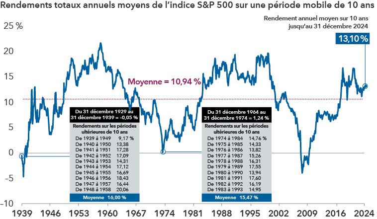 La ligne bleue présente les rendements totaux annuels moyens de l’indice S&P 500 (période mobile de 10 ans)  de 1939 à 2024. La moyenne globale  s’élève à 10,94 %. L’entête du tableau de gauche montre le rendement sur 10 ans entre 31 août 1929 au 31 août 1939  tandis que l’entête du tableau de droite indique celui entre le 30 septembre 1964 au 30 septembre 1974 .