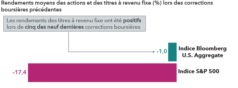 Le diagramme à barres montre le rendement de l’indice Bloomberg U.S. Aggregate Bond et celui de l’indice S&P 500 au cours des corrections des marchés boursiers de 2010 à 2024. On y voit que le Bloomberg U.S. Aggregate Bond a reculé de 1,05 %, contre 17,4 % pour le S&P 500.