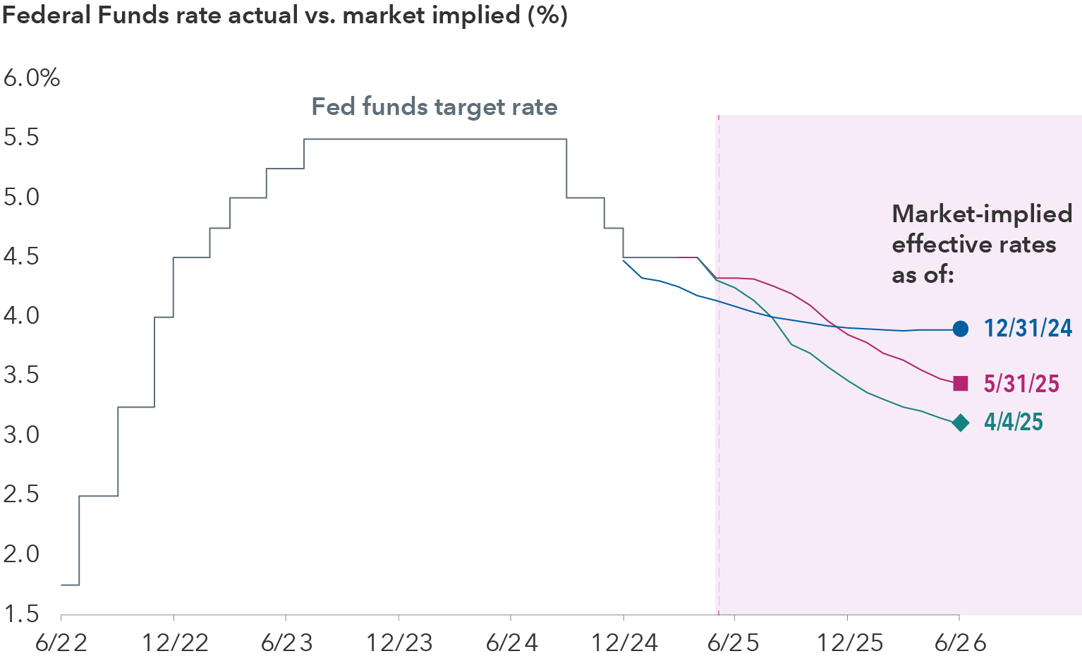 A line stair chart shows the change in the target U.S. federal funds rate since June of 2022 through December 2024, and three projections of what the monthly effective federal funds rate could be based on futures pricing, extending through June 2026. These projections are represented as three separate lines splitting off the actual federal funds rate of 4.5% at the end of May 2025. The dates represented include December 31, 2024, April 4, 2025, and May 31, 2025. On December 31, 2024, the market-implied Fed Funds target rate for June 2026 was 3.9% and showed a gradual path down from current levels; on April 4, the figure in June of 2026 had dropped to 3.1%, illustrating expectations for a slightly deeper near-term decline in rates. As of May 31, 2025, the market-implied Fed Funds target rate for June 2026 rates had risen to around 3.4%, showing a more gradual but still steady decline in rates.