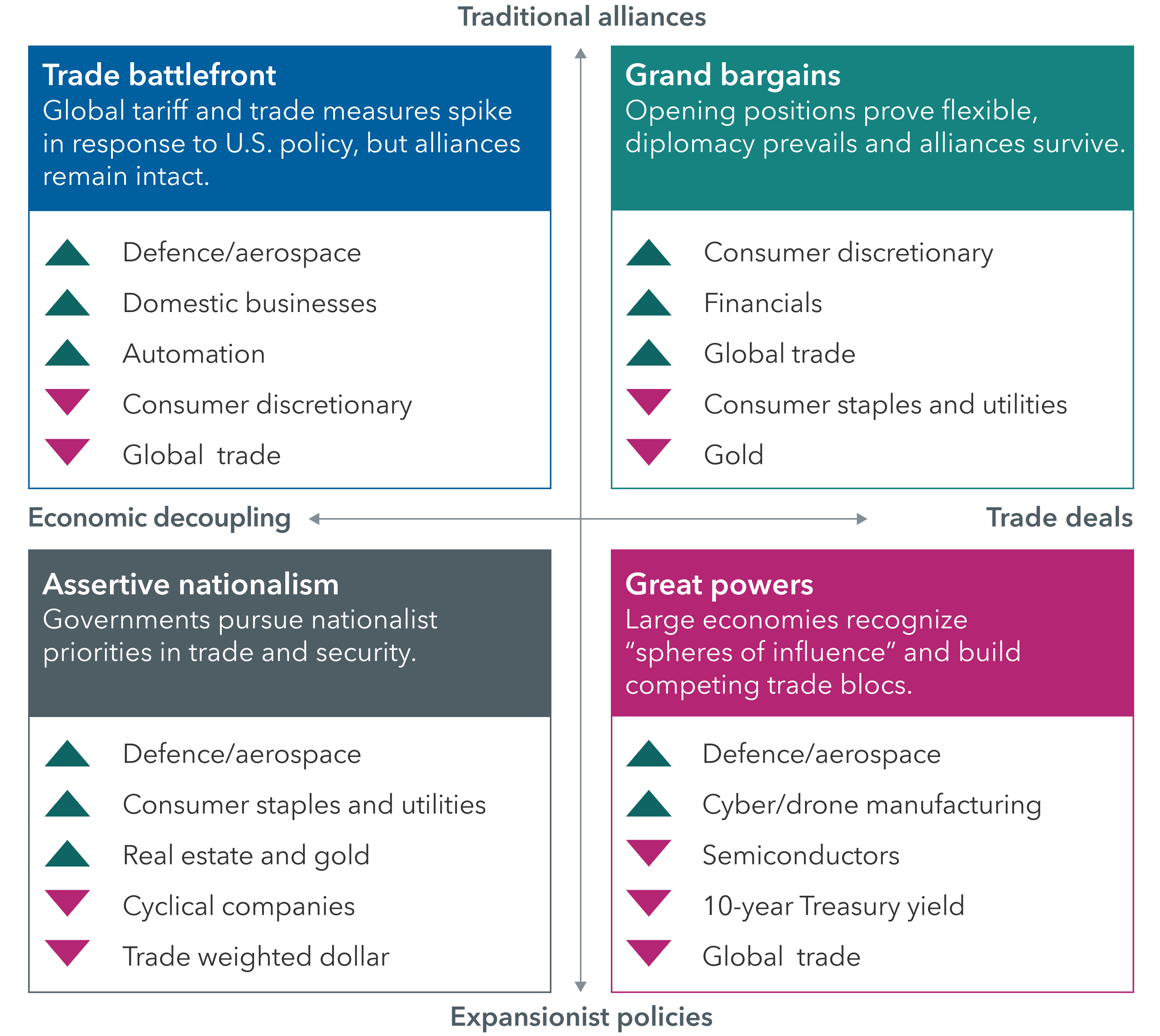 A four quadrant graphic depicts four potential outcomes for geopolitical realignment divided along a horizontal axis labeled economic decoupling at left and trade deals at right, and a vertical axis labeled traditional alliances at the top and expansionist policies at the bottom. The top left quadrant is labeled trade battlefront. The top right quadrant is labeled grand bargains. The bottom left quadrant is labeled assertive nationalism. The bottom right quadrant is labeled great powers.