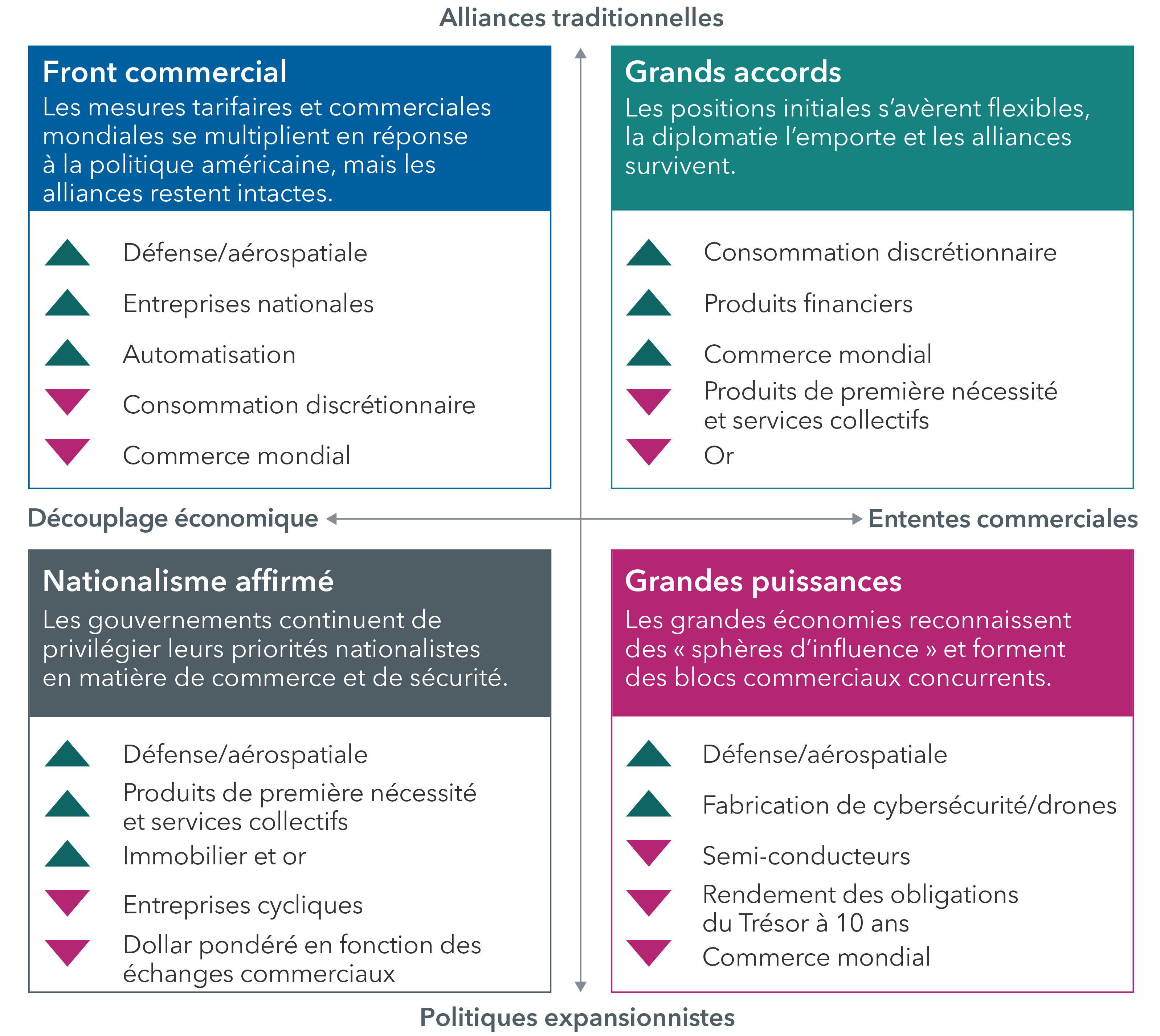 Un graphique en quatre quadrants illustre quatre résultats potentiels d’un réalignement géopolitique, répartis selon un axe horizontal allant du « découplage économique » à gauche aux « accords commerciaux » à droite, et un axe vertical allant des « alliances traditionnelles » en haut aux « politiques expansionnistes » en bas. Le quadrant supérieur gauche est intitulé « front commercial ». Le quadrant supérieur droit est intitulé « grands accords ». Le quadrant inférieur gauche est intitulé « nationalisme affirmé ». Le quadrant inférieur droit est intitulé « grandes puissances ».