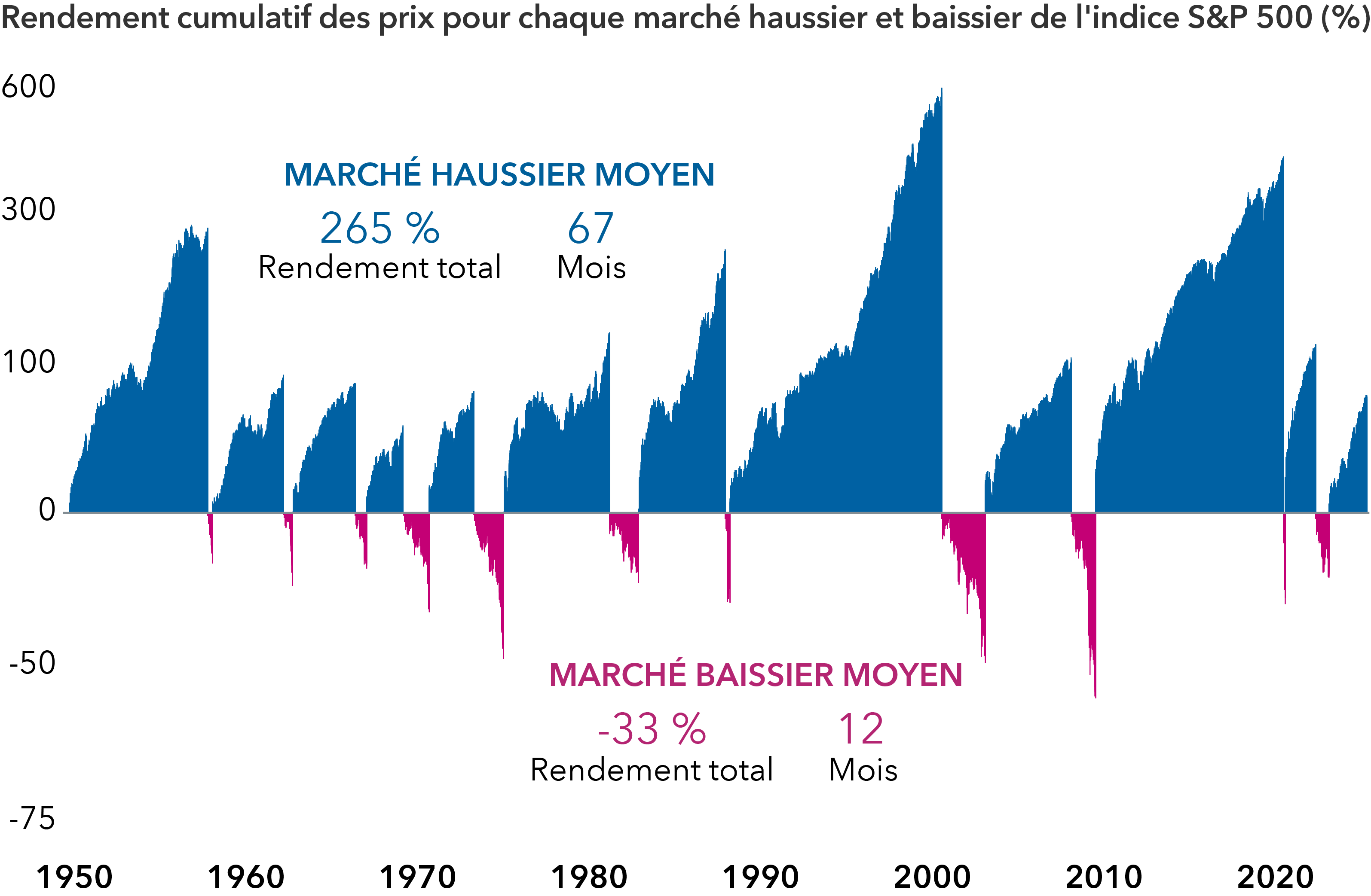 Le graphique ci-dessus présente les rendements enregistrés du début à la fin des marchés haussiers, ainsi que ceux des marchés baissiers, entre le 1er janvier 1950 et le 31 décembre 2024. Durant cette période, on compte 12 marchés haussiers, avec un rendement total moyen de 265 %, d’une durée moyenne de 67 mois. On compte également 11 marchés baissiers, avec un rendement moyen de -33 %, d’une durée moyenne de 12 mois.