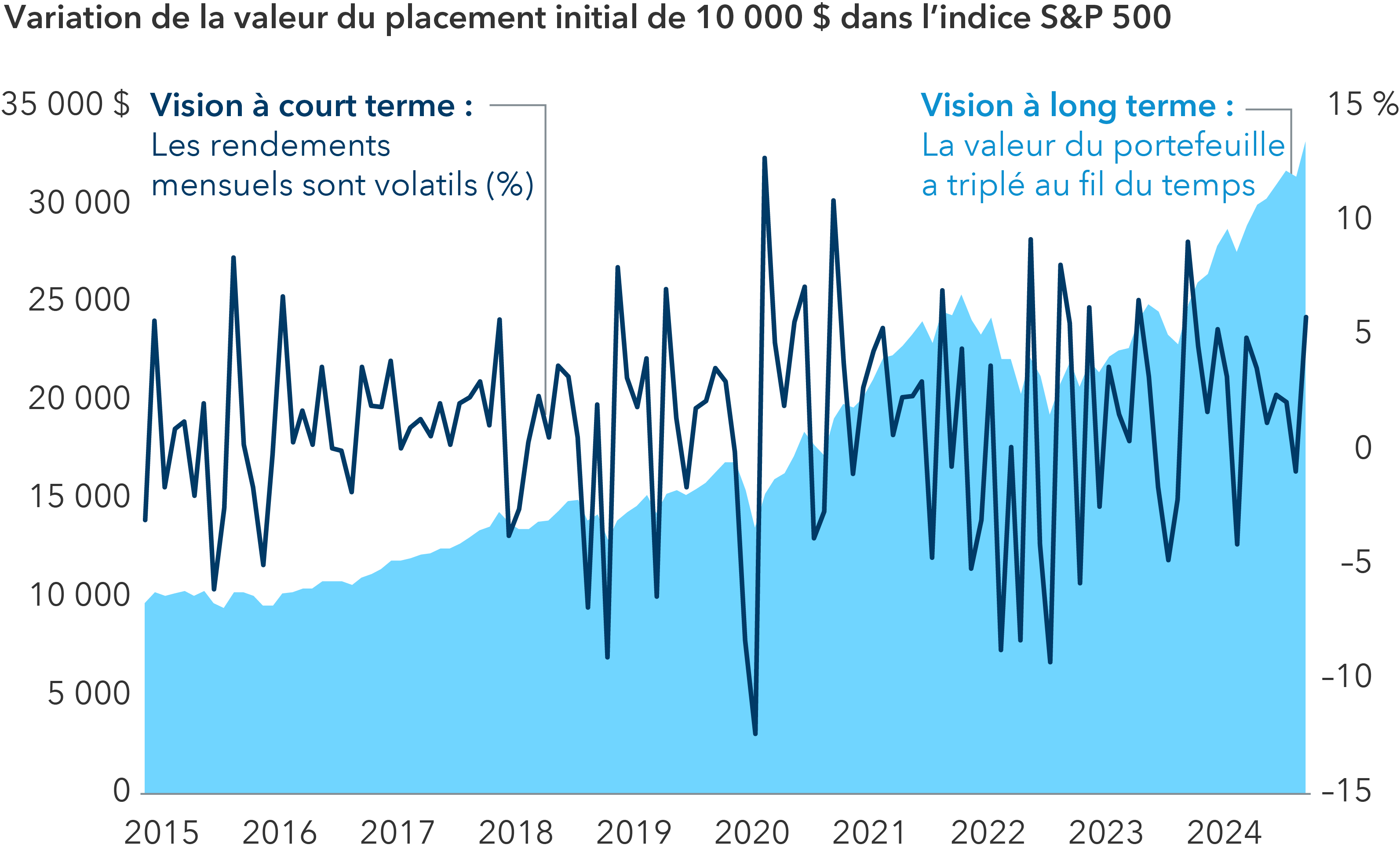 Une courbe illustre les rendements mensuels de l’indice S&P 500 entre le 31 décembre 2014 et le 31 décembre 2024. Un graphique en montagne en arrière-plan suit le rendement d’un placement initial hypothétique de 10 000 $ US dans l’indice S&P 500 sur la même période, en utilisant les rendements annuels. Les mouvements mensuels du marché sont irréguliers, avec des sommets et des creux allant d’une hausse de 13 % à une baisse de 12 %. La valeur du placement est passée progressivement de 10 000 $ US à 26 494 $ US au 31 décembre 2021, a reculé en 2022, puis est remontée à 34 254 $ US au 31 décembre.