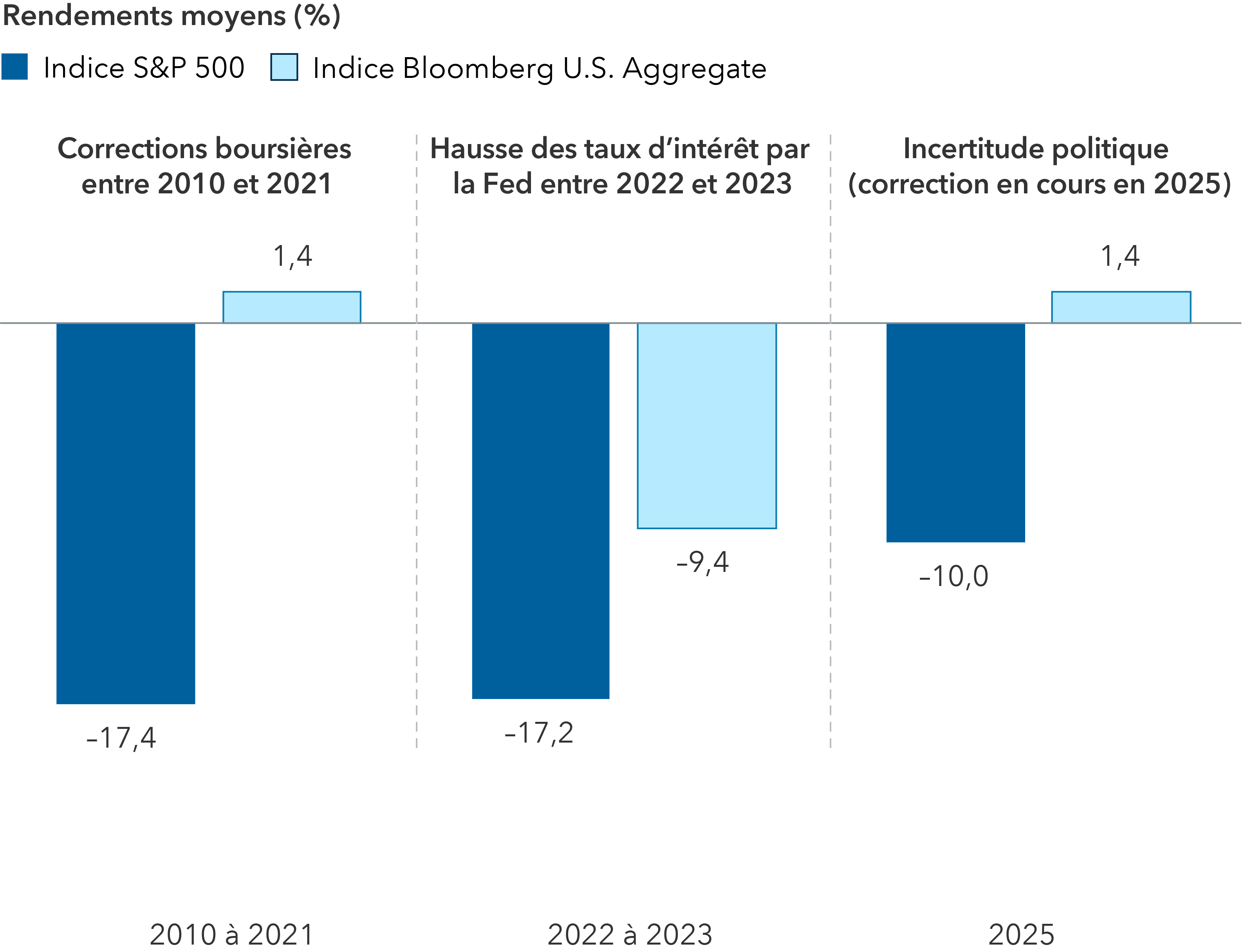 Le graphique à barres ci-dessus présente les rendements moyens observés lors des périodes de correction du marché pour l’indice S&P 500 et l’indice Bloomberg U.S. Aggregate. Lors des corrections boursières survenues entre 2010 et 2021, les actions ont enregistré une baisse moyenne de 17,4 %, tandis que les obligations affichaient un rendement moyen de 1,4 %. En ce qui concerne les corrections boursières survenues entre 2022 et 2023, les actions ont reculé en moyenne de 17,2 %, contre une baisse de 9,4 % pour les obligations. Pour la période actuelle, débutée le 19 février 2025, les actions avaient perdu en moyenne 10 %, tandis que les obligations affichaient un rendement de 1,4 % au 31 mars.