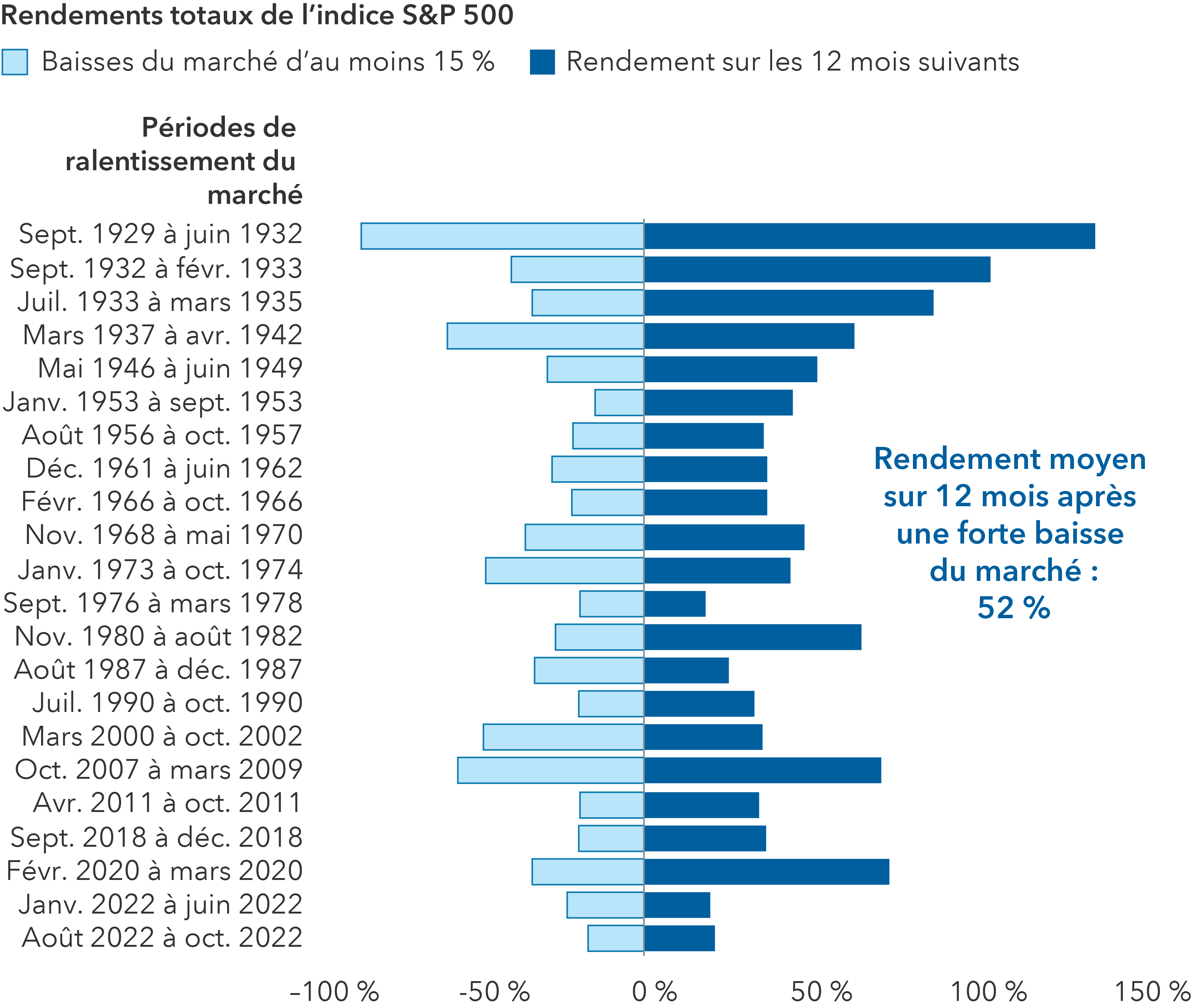 Le graphique à barres horizontales ci-dessus illustre les rendements totaux de l’indice S&P 500 pendant les périodes de baisse de marché d’au moins 15 %, sans réinvestissement des dividendes, ainsi que les rendements des 12 mois suivants. Les dates s’étendent de septembre 1929 à juin 2022. Le rendement moyen sur 12 mois après une forte baisse du marché s’élève à 52 %. Les résultats du marché ont varié entre une baisse de 86 % et un gain de 138 %.