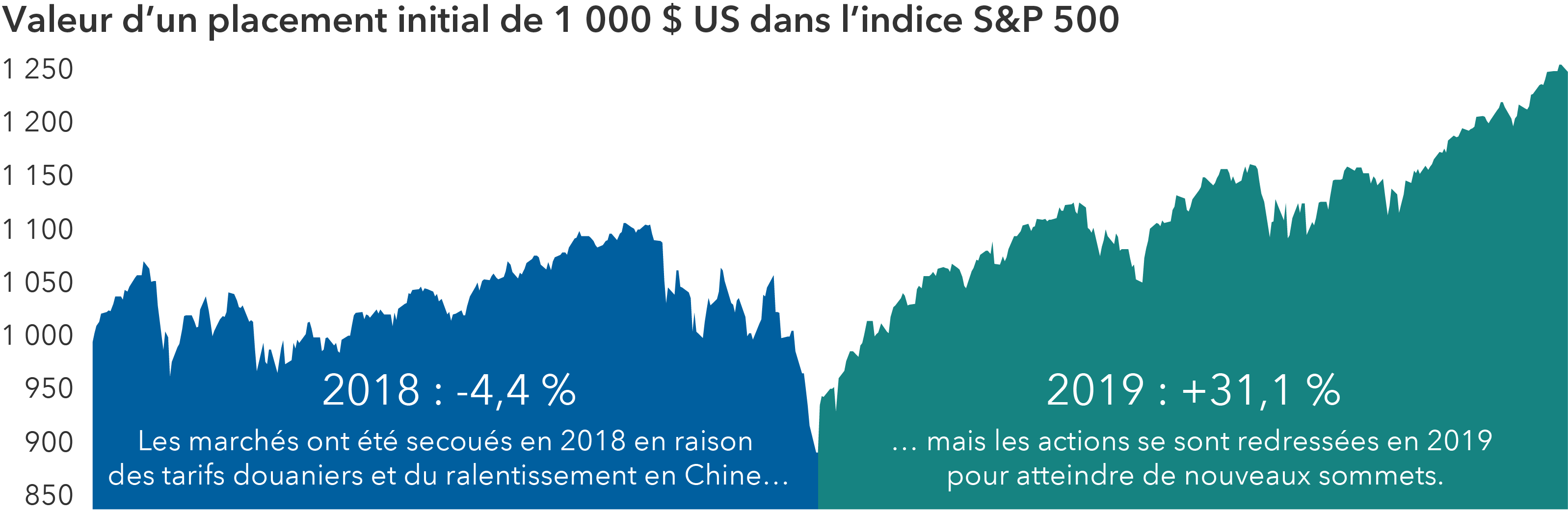 Un graphique en montagne suit la valeur d’un placement initial hypothétique de 1 000 $ US dans l’indice S&P 500, du 1er janvier 2018 au 31 décembre 2019. Le texte à gauche du graphique indique qu’en 2018, l’indice avait reculé de 4,4 %, en raison des tarifs douaniers et du ralentissement économique en Chine. Le texte situé à droite du graphique indique qu’en 2019, l’indice a progressé de 31,3 %, les actions s’étant redressées au cours de l’année pour atteindre de nouveaux sommets. À la fin de 2019, la valeur du placement initial avait grimpé à 1 253 $ US.