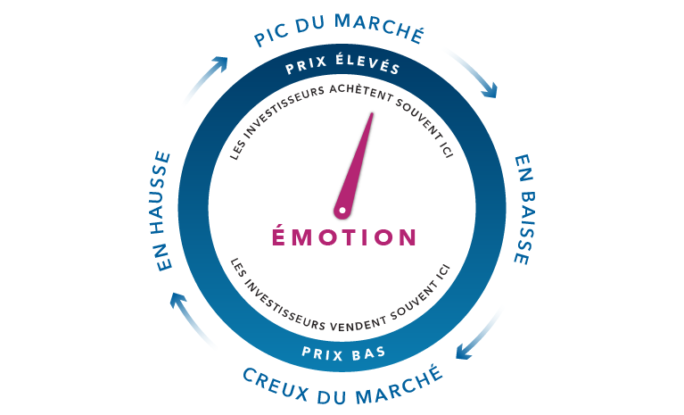 Le graphique circulaire montre que les investisseurs achètent souvent quand les cours sont élevés lors de pics du marché et vendent quand ils sont faibles lors de creux du marché.