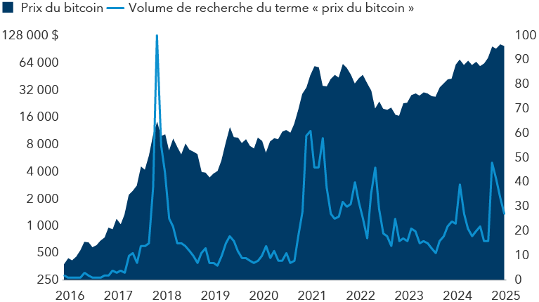 L’essor remarquable du bitcoin en termes de prix et de recherches