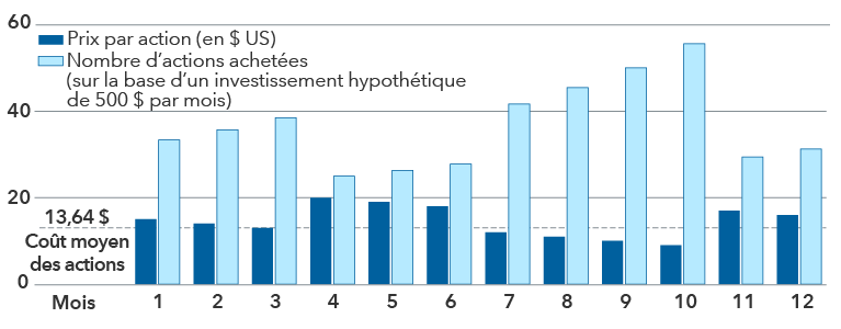Le diagramme à barres met en parallèle le prix par action et le nombre d’actions achetées dans le cadre d’un placement hypothétique de 500 $ US par mois, sur une période de 12 mois. En général, lorsque le prix par action est plus bas, le nombre d’actions achetées augmente.