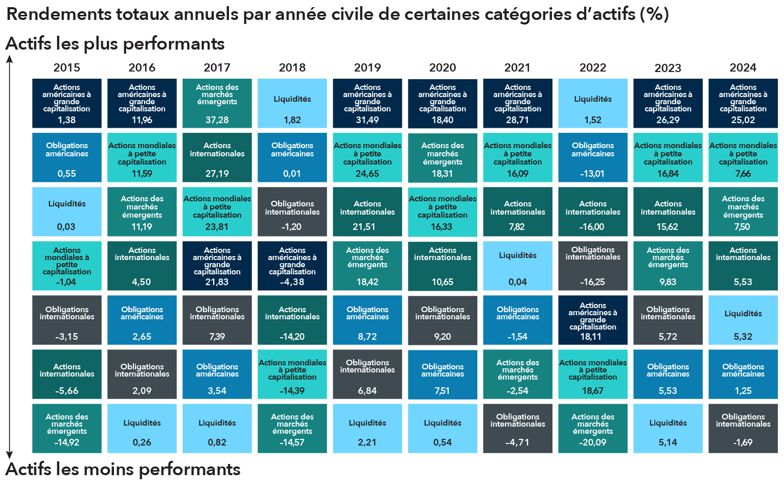 Grille des rendements totaux de certaines catégories d’actifs par année civile de 2014 à 2024. Les catégories d’actifs ayant mené le bal figurent en haut de la grille et celles ayant tiré de l’arrière, en bas de celle-ci.