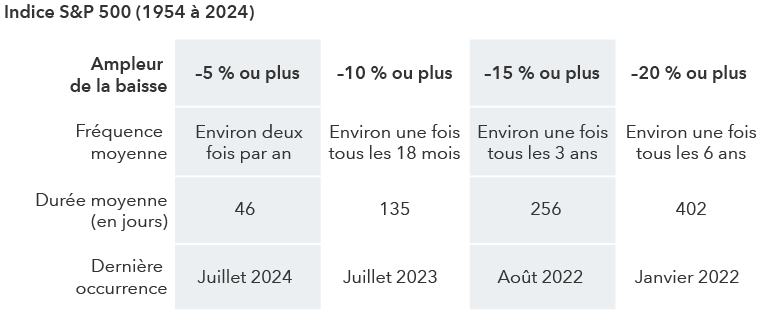 Le tableau indique la fréquence moyenne, la durée moyenne en jours et la dernière occurrence de baisses de 5 %, 10 %, 15 % et 20 % pour l’indice S&P 500. Des baisses de 5 % se sont produites environ deux fois par année, ont duré en moyenne 46 jours et se sont produites pour la dernière fois en juillet 2024. Des baisses de 10 % se sont produites environ tous les 18 mois, ont duré en moyenne 135 jours et se sont produites pour la dernière fois en juillet 2023. Des baisses de 15 % se sont produites environ tous les trois exercices, ont duré en moyenne 256 jours et se sont produites pour la dernière fois en août 2022. Des baisses de 20 % se sont produites environ tous les six ans, ont duré en moyenne 402 jours et se sont produites pour la dernière fois en janvier 2022.