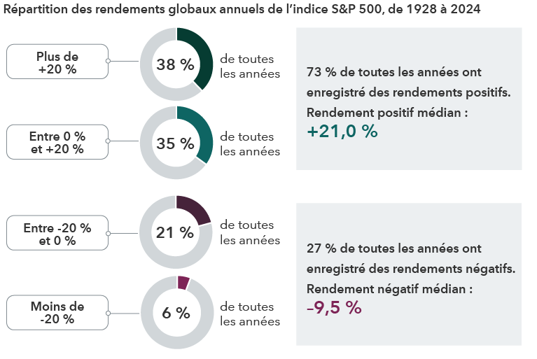 Le tableau présente la répartition de l’ensemble des rendements globaux annuels de l’indice S&P 500 pour les années civiles de 1928 à 2024. L’indice a enregistré des rendements positifs sur 73 % de toutes les périodes d’une année civile, avec un rendement médian de 21,0 %, et des rendements négatifs sur 27 % de toutes les périodes d’une année civile, avec une perte médiane de 9,5 %. L’indice a enregistré des rendements de plus de 20 % sur 38 % de toutes les périodes, entre 0 % et 20 % sur 35 % de toutes les périodes, entre -20 % et 0 % sur 21 % de toutes les périodes et moins de -20 % sur 6 % de toutes les périodes.