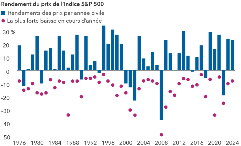 Le graphique à barres présente les rendements des prix par année civile et la plus forte baisse en cours d’année pour l’indice S&P 500 entre 1976 et 2024. Les rendements des prix par année civile ont varié entre un maximum de 34,1 % en 1995 et un minimum de -38,5 % en 2008. Les baisses les plus importantes en cours d’année ont varié de -2,5 % en 1995 à -48,8 % en 2008. Au cours de l’année civile 2024, le rendement global annuel a été de 23,3 %, et la plus forte baisse en cours d’année a été de -8,5 %.