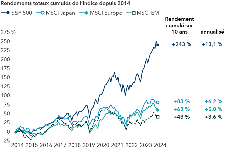 Le graphique linéaire compare les rendements totaux cumulés sur 10 ans aux rendements annualisés sur 10 ans pour chacun des quatre indices : l’indice S&P 500, l’indice MSCI Japan, l’indice MSCI Europe et l’indice MSCI Emerging Markets (EM). L’indice S&P 500 présente le rendement le plus élevé, atteignant 243 % sur 10 ans, avec un rendement annualisé de 13,1 %. Il est suivi par l’indice MSCI Japan, qui affiche un rendement de 83 % sur 10 ans et un rendement annualisé de 6,2 %. Le MSCI Europe a un rendement de 63 % sur 10 ans et un rendement annualisé de 5,0 %. Le MSCI EM affiche le rendement le plus faible, à savoir 43 % sur 10 ans, avec un rendement annualisé de 3,6 %. Le graphique indique que les actions américaines ont largement surpassé les autres régions au cours de cette période. Les résultats passés ne sont pas garants des résultats futurs.