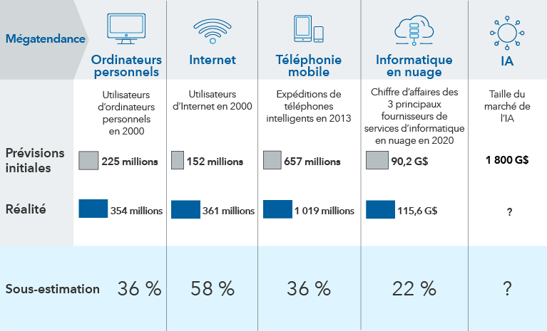 L’image compare les prévisions initiales aux résultats réels à travers cinq mégatendances technologiques : l’ordinateur personnel, l’internet, la téléphonie mobile, l’informatique en nuage et l’intelligence artificielle. Pour les ordinateurs personnels, la prévision initiale était de 225 millions d’utilisateurs en 2000, alors que le nombre réel a atteint 354 millions, soit une sous-estimation de 36 %. Dans le cas de l’internet, les prévisions en 2000 étaient de 152 millions d’utilisateurs, alors que le nombre réel a été de 361 millions, soit une sous-estimation de 58 %. Pour la téléphonie mobile, les livraisons de téléphones intelligents pour 2013 étaient initialement prévues à 657 millions, mais les livraisons réelles ont atteint 1 019 millions, révélant une sous-estimation de 36 %. Pour l’informatique en nuage, les trois principaux fournisseurs d’informatique en nuage étaient censés générer un chiffre d’affaires de 90,2 G$ en 2020, mais le chiffre d’affaires réel a atteint 115,6 G$ de dollars, ce qui représente une sous-estimation de 22 %. La section sur l’IA indique une taille de marché prévue de 1 800 G$, le montant réel et l’estimation étant inconnus.