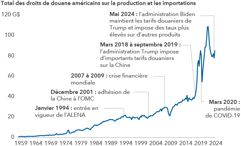 Un graphique linéaire illustre la trajectoire ascendante des tarifs douaniers américains de 1959 à 2024, en milliards de dollars. Des repères dans le graphique mettent en évidence les événements historiques clés. Ils incluent l’entrée en vigueur de l’ALENA en janvier 1994; l’adhésion de la Chine à l’OMC en décembre 2001; la crise financière mondiale entre 2007 et 2009; l’imposition par l’administration Trump d’importants tarifs douaniers sur la Chine entre mars 2018 et septembre 2019; la pandémie de COVID-19 en mars 2020; et le maintien par l’administration Biden des tarifs douaniers de l’ère Trump et l’augmentation des taux sur d’autres produits en mai 2024. Le graphique présente une augmentation continue des tarifs douaniers au fil des décennies, avec un pic spectaculaire à partir de 2018, qui culmine au-dessus de 100 milliards de dollars au début des années 2020, et une légère baisse par la suite.