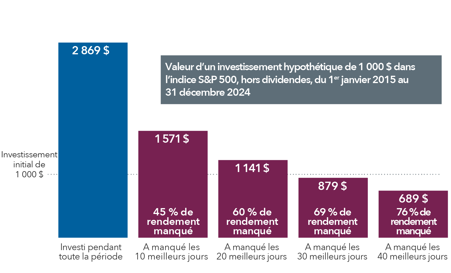 Le graphique à barres montre la valeur d’un placement hypothétique de 1 000 $ dans le S&P 500 (dividendes non compris) entre le 1er janvier 2014 et le 31 décembre 2024. La première barre indique la valeur dans le cas où l’investisseur conserve son placement pendant toute la période, tandis que les deuxième, troisième, quatrième et cinquième barres montrent la valeur de son placement s’il avait manqué 10, 20, 30 et 40 des meilleurs jours du marché, dans l’ordre. Les données sont en USD
