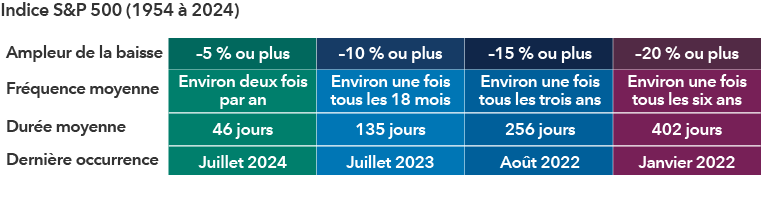 Le tableau à quatre colonnes montre les baisses de 5, 10, 15 et 20 % ou plus de l’indice S&P 500 de 1954 à 2024. Il présente également pour chaque baisse, la fréquence moyenne, la durée moyenne et la dernière occurrence. Ainsi, le S&P 500 a fléchi de 5 % ou plus deux fois par an en moyenne, pendant 46 jours en moyenne et pour la dernière fois en juillet 2023. Il a reculé de 10 % ou plus une fois tous les 18 mois en moyenne, pendant 135 jours en moyenne et pour la dernière fois en juillet 2023. Il a cédé 15 % ou plus une fois tous les trois ans en moyenne, pendant 256 jours en moyenne et pour la dernière fois en août 2022. Il a chuté de 20 % ou plus une fois tous les six ans en moyenne, pendant 402 jours en moyenne et pour la dernière fois en janvier 2022.