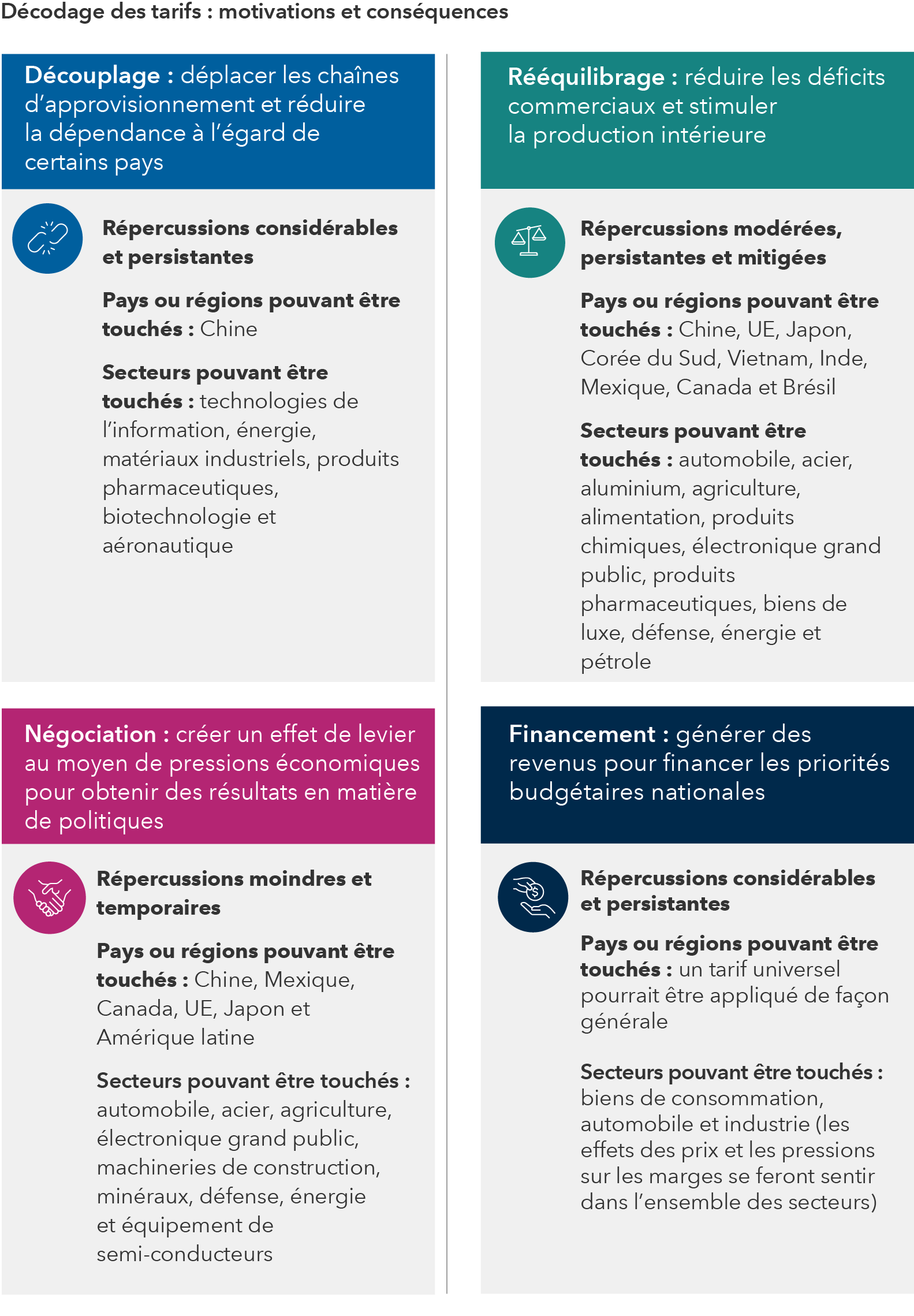 A four-quadrant graphic describes the motivations and implications of recent tariffs announced by the U.S. government. The upper left quadrant is labeled Decoupling: shift supply chains and reduce reliance on certain countries. This scenario is expected to have a high, persistent impact. The potential country/region affected is China. The potential industries affected include tech, energy, industrial materials, pharma, biotech and aircraft. The upper right quadrant is labeled Rebalancing: reduce trade deficits and boost domestic production. This scenario is expected to have a medium, persistent, mixed impact. The potential countries/regions affected include China, the EU, Japan, South Korea, Vietnam, India, Mexico, Canada and Brazil. The potential industries affected include autos, steel, aluminum, agriculture, food, chemicals, consumer electronics, pharma, luxury, defence, energy and oil. The lower left quadrant is labeled Negotiating: create leverage through economic pressure to achieve policy outcomes. This scenario is expected to have a low, more temporary impact. The potential countries/regions affected include China, Mexico, Canada, the EU, Japan and Latin America. The potential industries affected include autos, steel, agriculture, consumer electronics, construction machinery, minerals, defence, energy, semiconductor equipment. The lower right quadrant is labeled Funding: generate revenue to fund domestic budget priorities. This scenario is expected to have a high, persistent impact and may result in a broadly applied universal tariff. The potential industries affected include consumer goods, autos and industrials, as well as price effects and margin pressure across industries.
